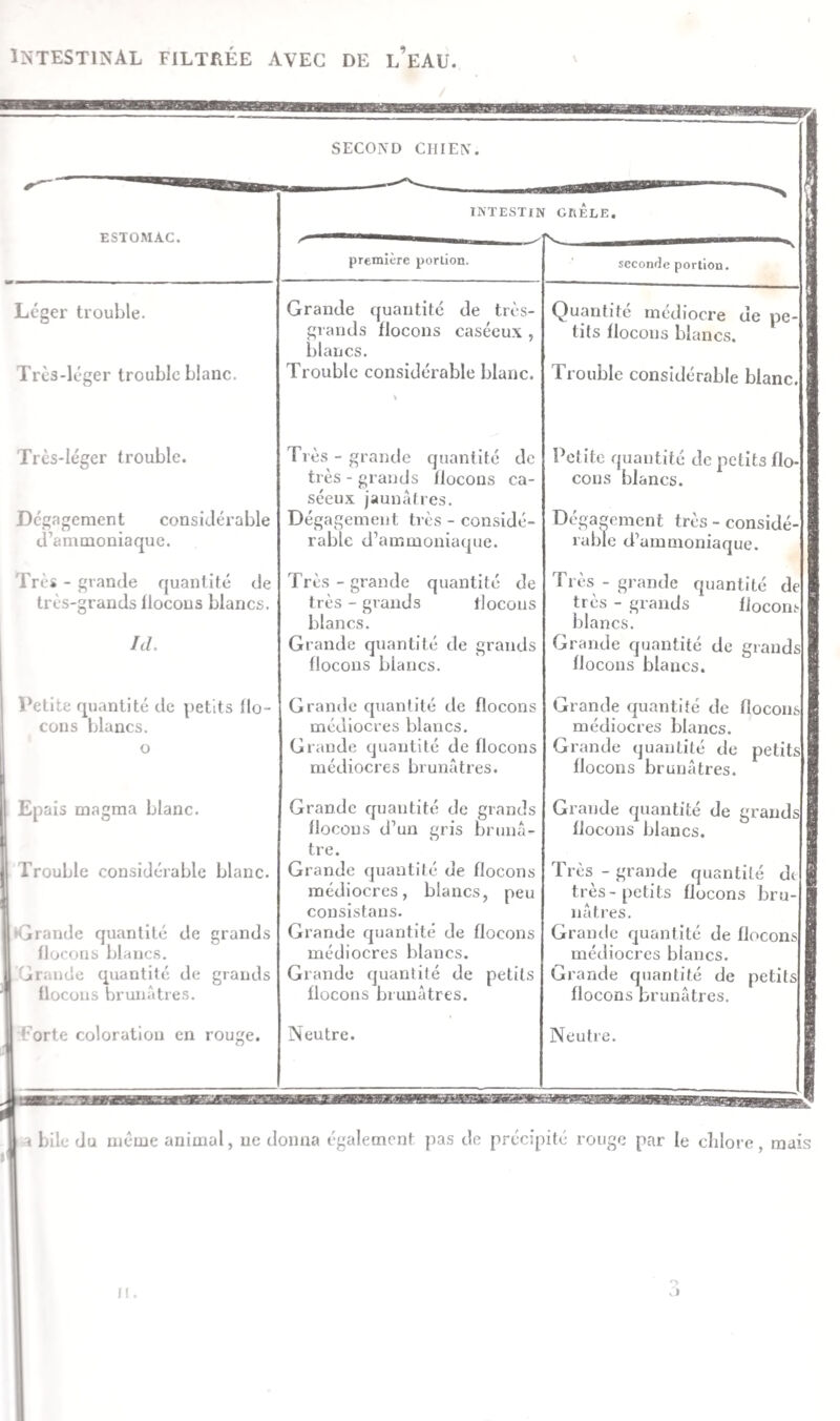 INTESTINAL FILTRÉE AVEC DE l’eAU. SECOND CHIEN. ESTOMAC. Léger trouble. Très-léger trouble blanc. Très-léger trouble. Dégagement considérable d’ammoniaque. Très - grande quantité de Isfl Id très-grands flocons blancs. 1 Vetite quantité de petits flo- j cons blancs. O 1 l Epais magma blanc. Trouble considérable blanc. ^Grande quantité de grands 1 flocons blancs. ! Grande quantité de grands ^ flocons brunâtres. :Forte coloration en rouge. INTESTIN GRELE. première portion. Grande quantité de très- grands flocons caséeux , blancs. Trouble considérable blanc. Très - grande quantité de très - grands flocons ca¬ séeux jaunâtres. Dégagement très - considé¬ rable d’ammoniaque. Très-grande quantité de très - grands flocons blancs. Grande quantité de grands flocons blancs. Grande quantité de flocons médiocres blancs. Grande quantité de flocons médiocres brunâtres. Grande cjuantlté de grands flocons d’un gris brunâ¬ tre. Grande quantité de flocons médiocres, blancs, peu consistaus. Grande quantité de flocons médiocres blancs. Grande quantité de petits flocons brunâtres. Neutre. seconde portion. Quantité médiocre de pe tifs flocons blancs. Trouble considérable blanc. Petite quantité de petits flo¬ cons blancs. Dégagement très - considé¬ rable d’ammoniaque. Très - grande quantité de très - grands fiocont blancs. Grande quantité de grands flocons blancs. Grande quantité de flocon médiocres blancs. Grande quantité de petits flocons brunâtres. Grande quantité de grands flocons blancs. Très - grande quantité de très-petits flocons bru¬ nâtres. Grande quantité de flocon médiocres blancs. Grande quantité de petits flocons brunâtres. Neutre. La bile du meme animal, ne donna également pas de précipité rouge par le chlore, mais 1 I ! H. O k'Ï