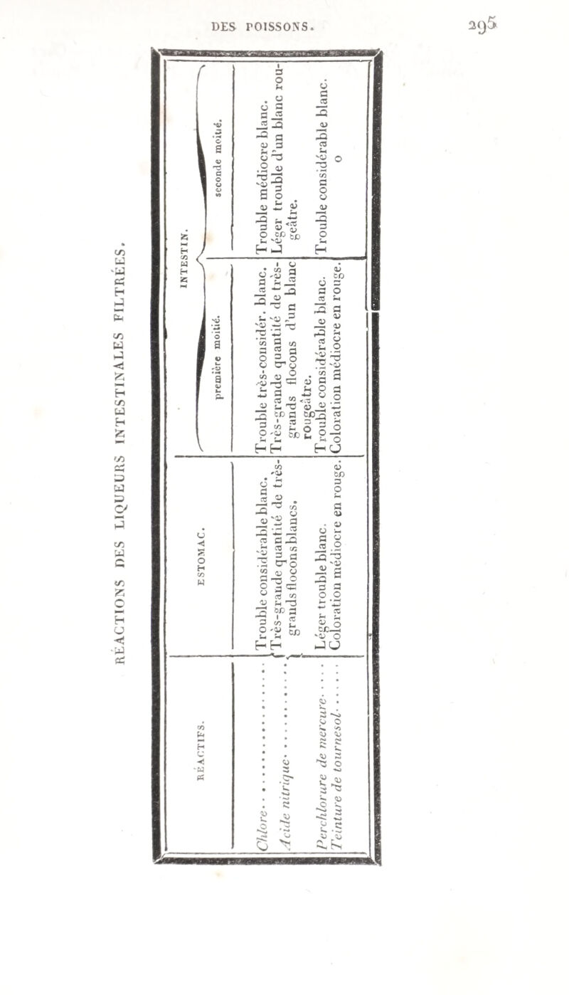 RÉACTIONS DES LIQUEURS INTESTINALES FILTRÉES.