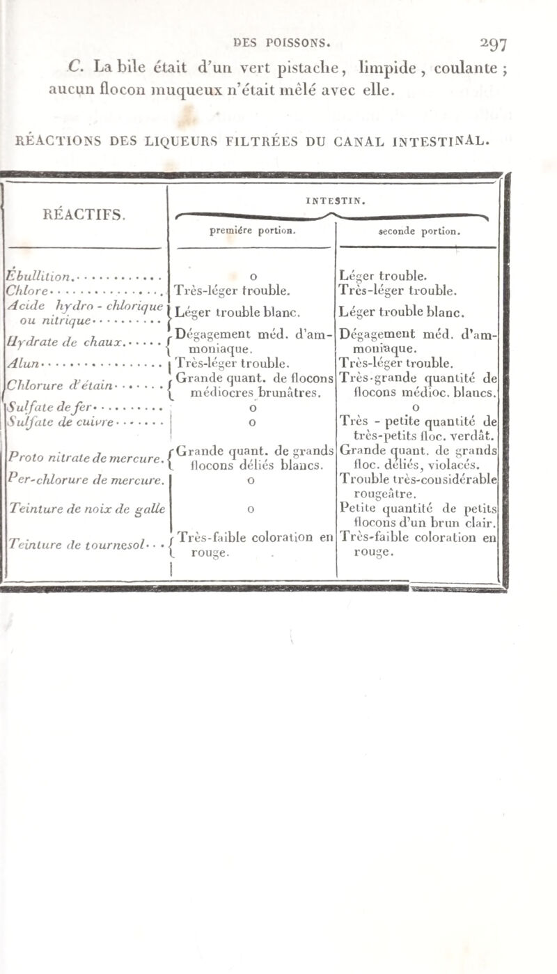 C. La bile était d^un vert pistache, limpide , coulante ; aucun flocon muqueux n’était mêlé avec elle. RÉACTIONS DES LIQUEURS FILTRÉES DU CANAL INTESTINAL. REACTIFS. INTESTIN. première portion. O Très-léger trouble. Léger trouble blanc. Ebullition.. Chlore.. Acide hydro - chlorique ou nitrique. n J ^ J 7 'Dégagement méd. d’am- Uvdrate de chaux..f ^ ’ \ moniaque. Alun.j Très-léger trouble. ^7 7 • f Grande quant, de flocons Chlorure a etain.f ' r ^ 1, *. médiocres brunâtres. Sulfate de fer.; O Sulfate de cuiure.| o î 75^^,^ , J f Grande quant, de grands i roto nitrate de mercure. { ' ui” l llocons déliés blancs. Per^chlorure de mercure. Teinture de noix de galle Teinture de tournesol- • • | O Très-faible coloration en seconde portion. Léger trouble. Très-léger trouble. Léger trouble blanc. Dégagement méd. d’am¬ moniaque. Très-léger trouble. Très-grande quantité de flocons médioc. blancs. O Très - petite quantité de très-petits floc. verdât Grande quant, de grands floc. déliés, violacés. Trouble très-cousidérable rougeâtre. Petite quantité de petits flocons d’un brun clair. Très-faible coloration en