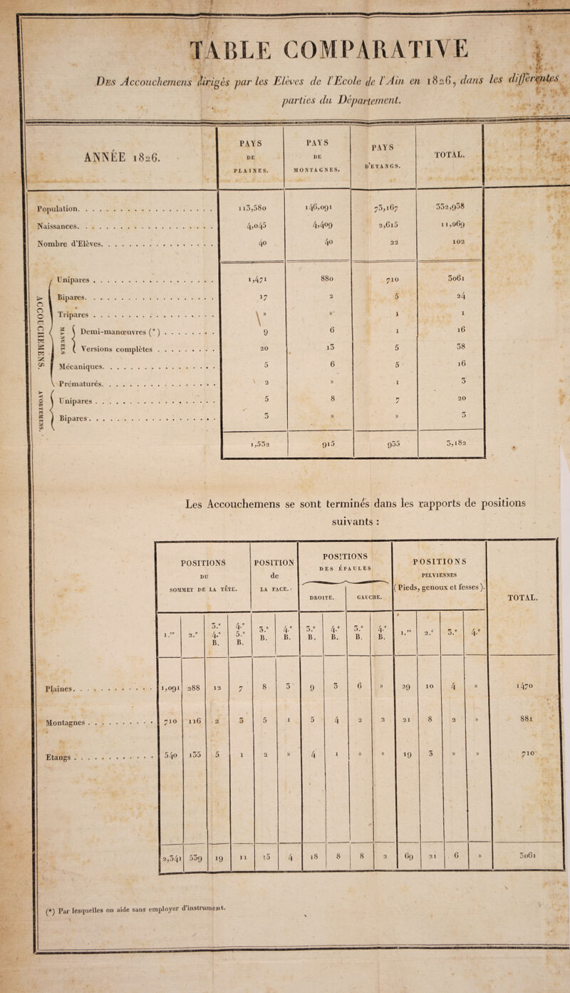 TABLE COMPARATIVE / ■■ m . • 41m J * é È . f \ ) t* 1 h * * l £L # . * Des Accouchemens dirigés parles Elèves de l Ecole de l Ain en 18 ü f > -, dans les di[J'e rentes parties du Département. ANNÉE 1826. PAYS DE PLAINES. PAYS DE MONTAGNES, PAYS d’etangs. TOTAL. ■ * t Population. 1 i3,58o l4G,09I 73,167 332,938 Naissances. 4,045 4>4°9 2,6i5 11,069 Nombre d’Elèves. , \ 40 40 22 102 Unipares. lAyi 880 710 3o6i ■ ? > 1 R 1 Bipares. 17 2 5 24 n 0 « 1 Tripares.. \* » ■ 1 1 G \ g 1 < K t \ Demi-manœuvres (* ). 9 6 1 16 K * 1 1 v Versions complètes. 20 i3 5 38 2 C/J [ Mécaniques. 5 6 5 16 V Prématurés. \ 2 )) 1 3 1 ► f ■ ! « 81 55 | Unipares. 5 8 .7 20 \ 3 < 1 H ) Bipares. 3 » » 3 « 8 ^ { • H 1,53a 9l5 935 3,182 * Les Accouchemens se sont terminés dans les rapports de positions suivants : v j POSITIONS DU POSITION de POSITIONS DES ÉPAULES POSITIONS PELVIENNES • » SOMMET DE LA TÊTE. LA FACE./ yr- - DROITE. GAUCHE. C Pieds genoux et fesses ). TOTAL. I 1 .r0 2.* 3.e 4-e B. 4-e 5.® B. 3.® B. 4-e B. 3.® B. 4-* B. 3.® B. 4 e B. + l/6 « ‘ 2.® 3.® 4-9 1,091 288 12 1 7 1 8 rr - i> 9 3 6 » 29 10 4 )) 1470 I / Montagnes. 7IO 1 l6 2 • 5 5 1 5 4 2 2 21 8 2 )) 881 Etangs.. 540 i35 5 / 1 2 » 4 1 » _ » *9 5 » )) 1 710 I / * ’ 2,34l 539 iy 11 t5 4 18 8 8 2 09 21 . 6 » 3 061 ■ (*) Par lesquelles on aide sans employer d’instrument.