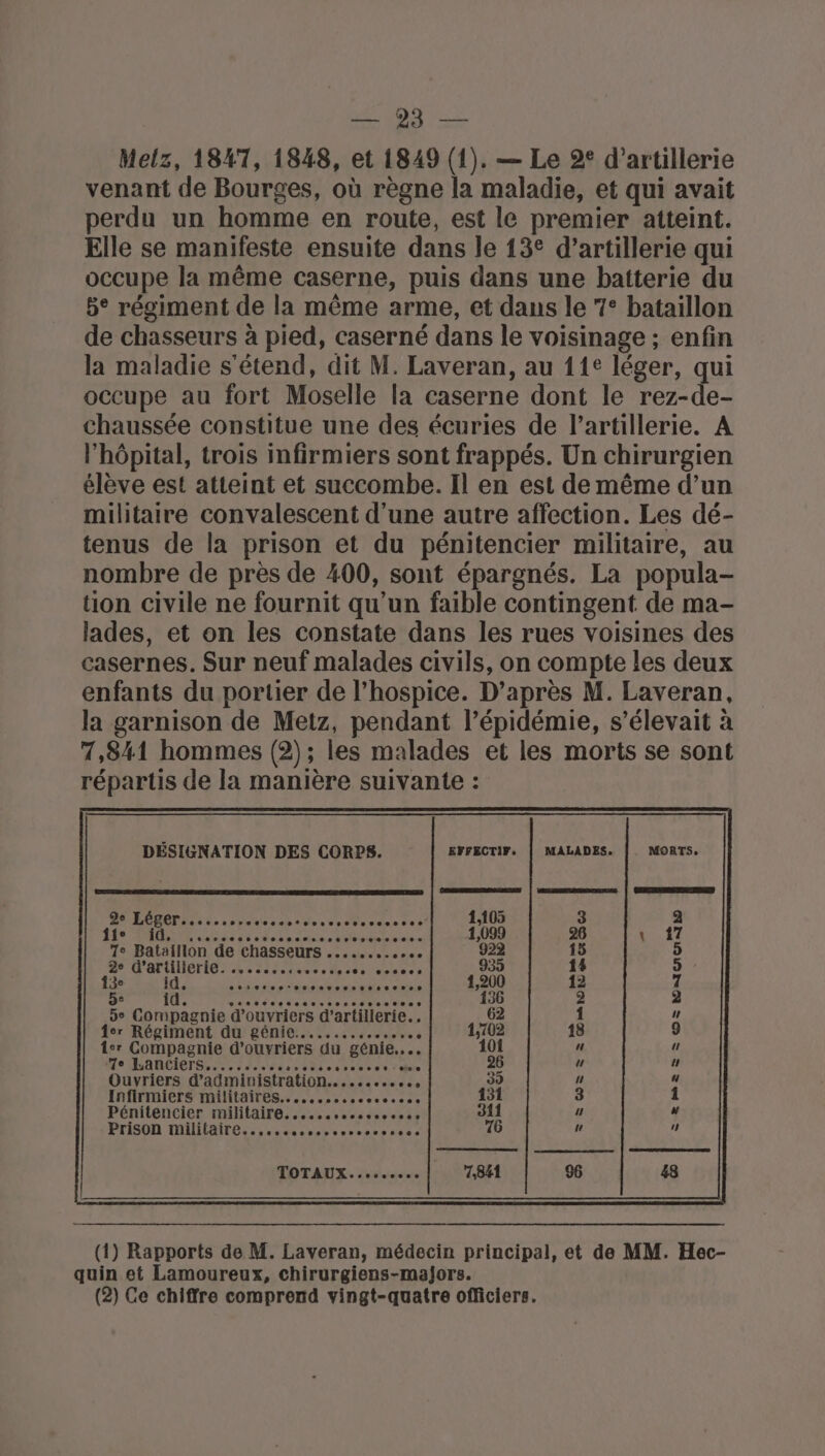 CAP, ET Melz, 1847, 1848, et 1849 (1). — Le 2° d'artillerie venant de Bourges, où règne la maladie, et qui avait perdu un homme en route, est le premier atteint. Elle se manifeste ensuite dans le 13° d'artillerie qui occupe la même caserne, puis dans une batterie du 5° régiment de la même arme, et dans le 7° bataillon de chasseurs à pied, caserné dans le voisinage ; enfin la maladie s'étend, dit M. Laveran, au 11° léger, qui occupe au fort Moselle la caserne dont le rez-de- chaussée constitue une des écuries de l'artillerie. A l’hôpital, trois infirmiers sont frappés. Un chirurgien élève est atteint et succombe. Il en est de même d’un militaire convalescent d’une autre affection. Les dé- tenus de la prison et du pénitencier militaire, au nombre de près de 400, sont épargnés. La popula- tion civile ne fournit qu'un faible contingent de ma- lades, et on les constate dans les rues voisines des casernes. Sur neuf malades civils, on compte les deux enfants du portier de l’hospice. D’après M. Laveran, la garnison de Metz, pendant l’épidémie, s'élevait à 7,841 hommes (2); les malades et les morts se sont répartis de la manière suivante : DÉSIGNATION DES CORPS. EFFECTIF. | MALADES. MORTS, ré RO I ON ON =Y DO 13e id. 9° id. = = EMTEC = = Prison militaire......es Dh essterene .. ë TOTAUX. ose e j (1) Rapports de M. Laveran, médecin principal, et de MM. Hec- quin et Lamoureux, chirurgiens-majors.