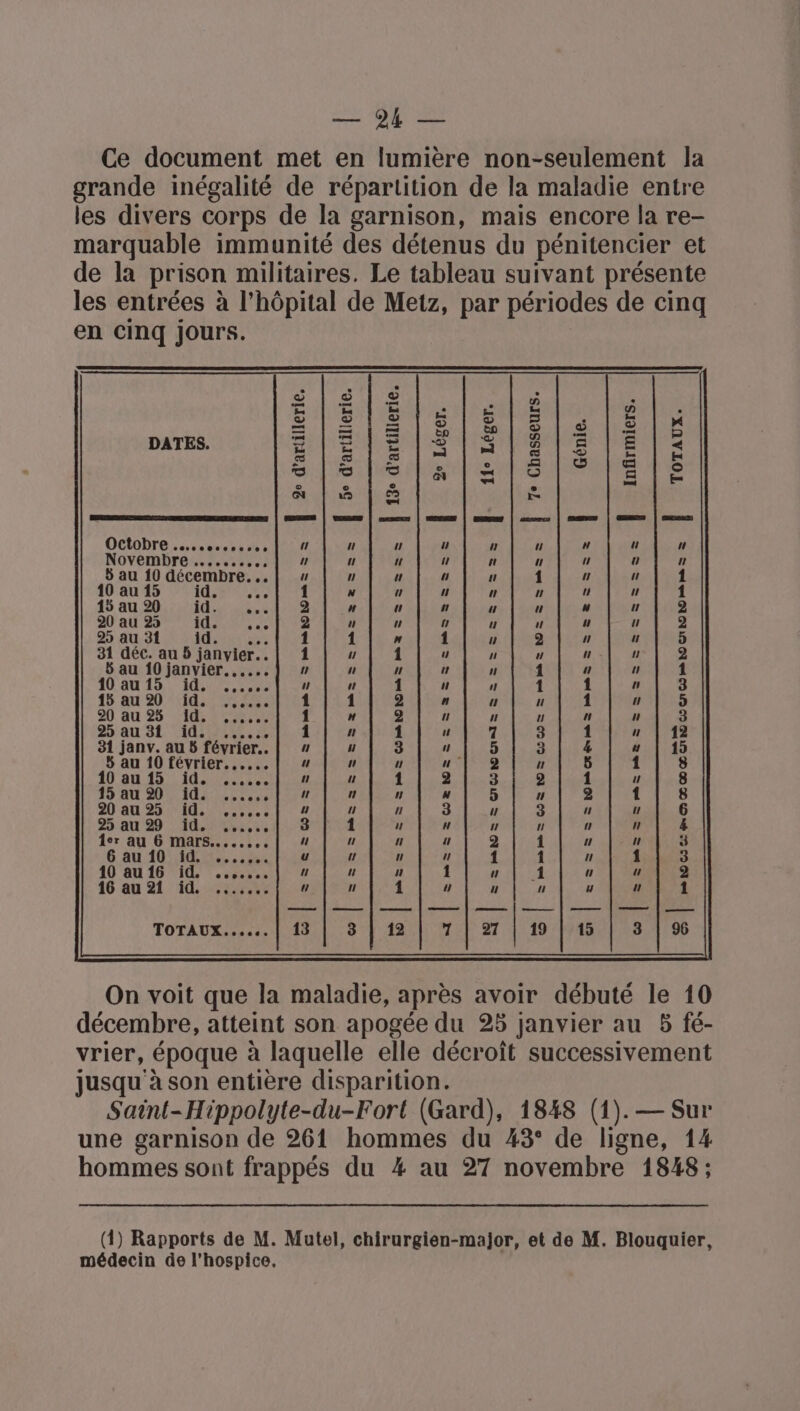 Li AE Ce document met en lumière non-seulement la grande inégalité de répartition de la maladie entre les divers corps de la garnison, mais encore la re- marquable immunité des détenus du pénitencier et de la prison militaires. Le tableau suivant présente les entrées à l'hôpital de Metz, par périodes de cinq en Cinq jours. | 9e d'artillerie, TOTAUX. Octobre... Novembre 5 au s décembre. = Ë 5° d'artillerie $ | 13° d'artillerie. 5 au 10 janvier 10au15 ji 31 janv. au 8 février. 5 au 10 février 10 au 15 UE ...e LA a prè NO C5 LE de Où OC QD QD OT ND GO O7 CS be RO OT RO NO Pb mè © Z e SSMITISImMSRMESSSSSSSSSSSSS : Infirmiers. On voit que la maladie, après avoir débuté le 10 décembre, atteint son apogée du 25 janvier au 8 fé- vrier, époque à laquelle elle décroît successivement jusqu'à son entière disparition. Saint-Hippolyte-du-Fort (Gard), 1848 (1). — Sur une garnison de 261 hommes du 43° de ligne, 14 hommes sont frappés du 4 au 27 novembre 1848; (4) Rapports de M. Mutel, chirurgien-major, et de M. Blouquier, médecin de l'hospice,