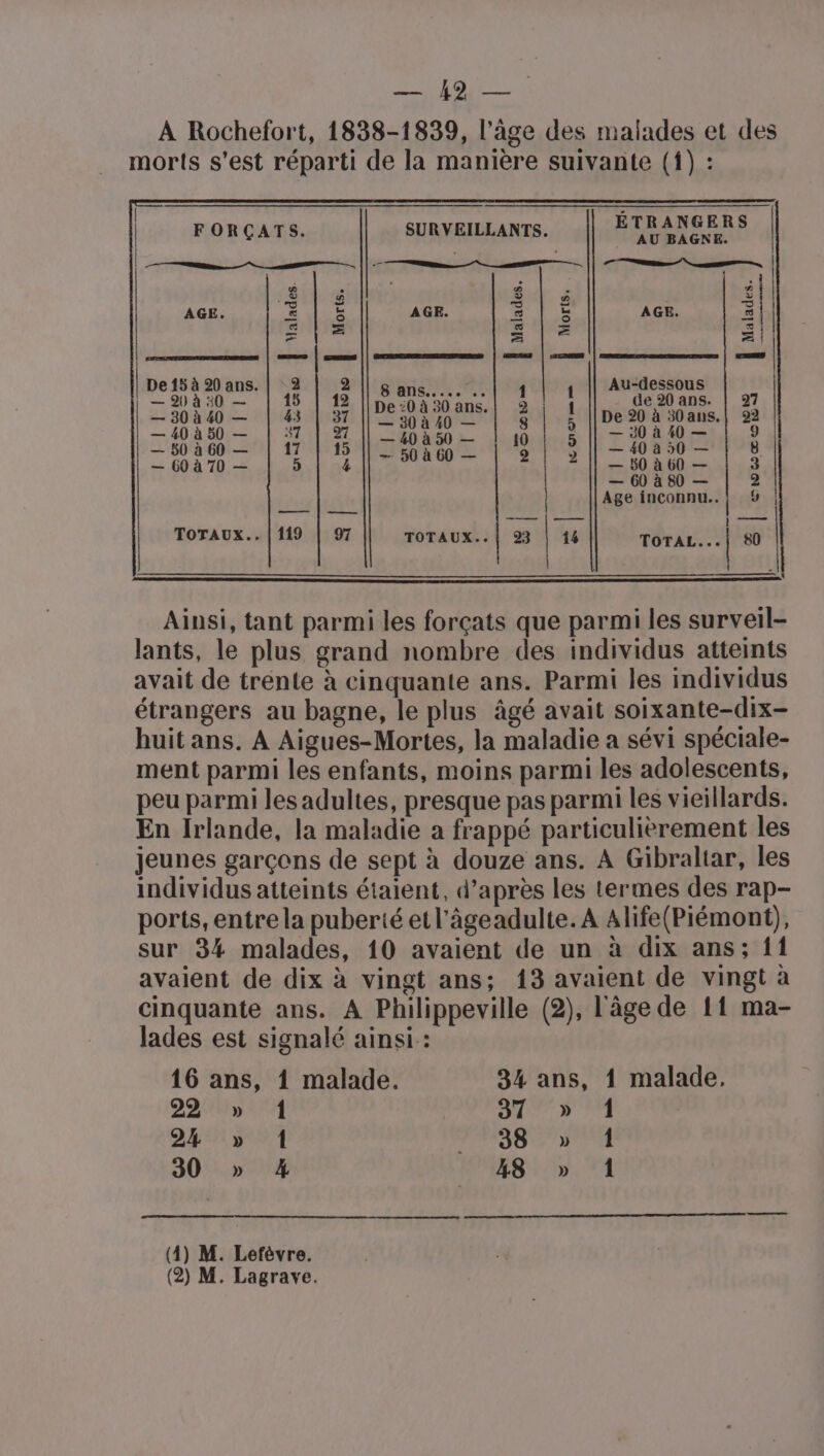 SURVEILLANTS. FURANGERR ||, | L ii 8 | à Su &amp; £| AGE. e (ut AGE. 8 | £ AGE. EL 5 | Le 3) De 15 à 20 ans. | 2 2 || 8 ans... 1 y || Au-dessous — 90 à 40 — 15 12 De :0 À 30 ans. 2 | 1 de 20 ans. 27 — 30 à 40 — 43 By Los 30 MO È 8 5 De 20 à 30ans.| 922 40860 — | 37 | 27 | Ziôa50 — | 10 | 2 | —20840— | 9 — 60 à 70 — 6] 4 és — 50 à 60 — 3 — 60 à 80 — 2 | Age inconnu. ÿ ToTAUX.. | 119 | 97 TOTAUX.. | 923 | 14 TOTAL... | 80 | . | | Ainsi, tant parmi les forçats que parmi les surveil- lants, le plus grand nombre des individus atteints avait de trente à cinquante ans. Parmi les individus étrangers au bagne, le plus âgé avait soixante-dix- huit ans. A Aigues-Mortes, la maladie a sévi spéciale- ment parmi les enfants, moins parmi les adolescents, peu parmi les adultes, presque pas parmi les vieillards. En Irlande, la maladie a frappé particulièrement les jeunes garçons de sept à douze ans. A Gibraltar, les individus atteints étaient, d’après les termes des rap- ports, entre la puberté etl'âgeadulte. A Alife(Piémont), sur 3% malades, 10 avaient de un à dix ans; {1 avaient de dix à vingt ans; 13 avaient de vingt à cinquante ans. A Philippeville (2), l'âge de 11 ma- lades est signalé ainsi : 16 ans, 1 malade. 34 ans, 1 malade, 292Uyrr4 3177 5774 24 » 1 7987 M 30 » 4 N'HS D, T4 (4) M. Lefèvre.