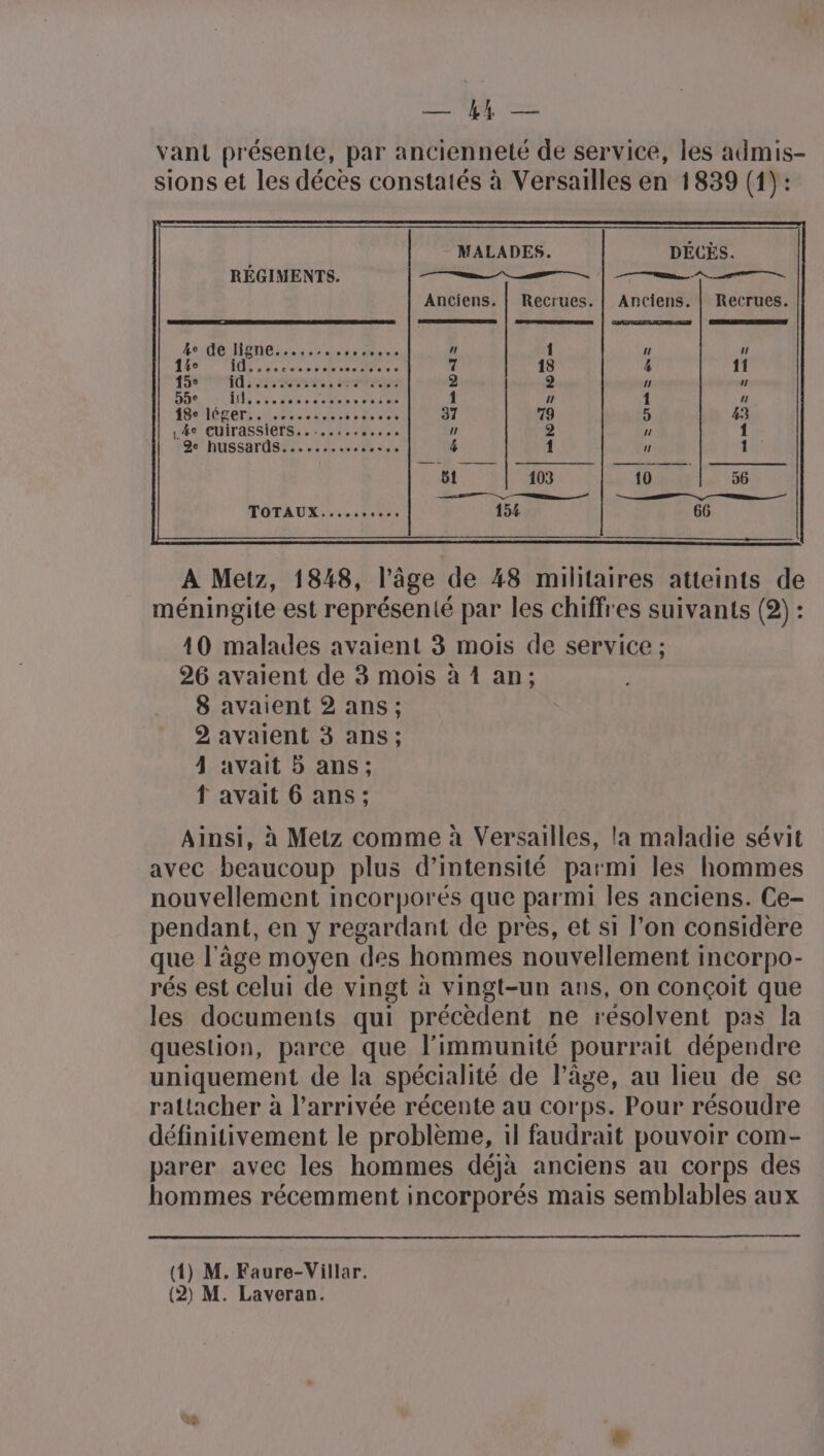 ER vant présente, par ancienneté de service, les admis- sions et les décès constatés à Versailles en 1839 (1): MALADES. DÉCÈS. en Anciens, | Recrues. | Anciens. | Recrues. RÉGIMENTS. 4:08 HENE:,:, 3 ur Mel l L  ul 4e FOS s De ea deecc aies 7 18 4 11 15° ds ses sms 2 9 1 1 55e AND s'en 2600 mobi e PDU 1 “ 1  19lémers US se reed ere 37 79 5 43 L4e Cuirassiers.. eos. 1 4 u 1 MnussarAS EE Veherctsur 4 1 1 1 51 103 10 56 a EE TOTAUX ocre 154 66 A Metz, 1848, l’âge de 48 militaires atteints de méningite est représenté par les chiffres suivants (2) : 10 malades avaient 3 mois de service ; 26 avaient de 3 mois à 4 an; 8 avaient 2 ans; 9 avaient 3 ans; 4 avait 5 ans; { avait 6 ans; Ainsi, à Metz comme à Versailles, la maladie sévit avec beaucoup plus d'intensité parmi les hommes nouvellement incorporés que parmi les anciens. Ce- pendant, en y regardant de près, et si l’on considère que l'âge moyen des hommes nouvellement incorpo- rés est celui de vingt à vingt-un ans, on conçoit que les documents qui précèdent ne résolvent pas la question, parce que l’immunité pourrait dépendre uniquement de la spécialité de l’âge, au lieu de se rattacher à l’arrivée récente au corps. Pour résoudre définitivement le problème, il faudrait pouvoir com- parer avec les hommes déjà anciens au corps des hommes récemment incorporés mais semblables aux a — (4) M. Faure-Villar.