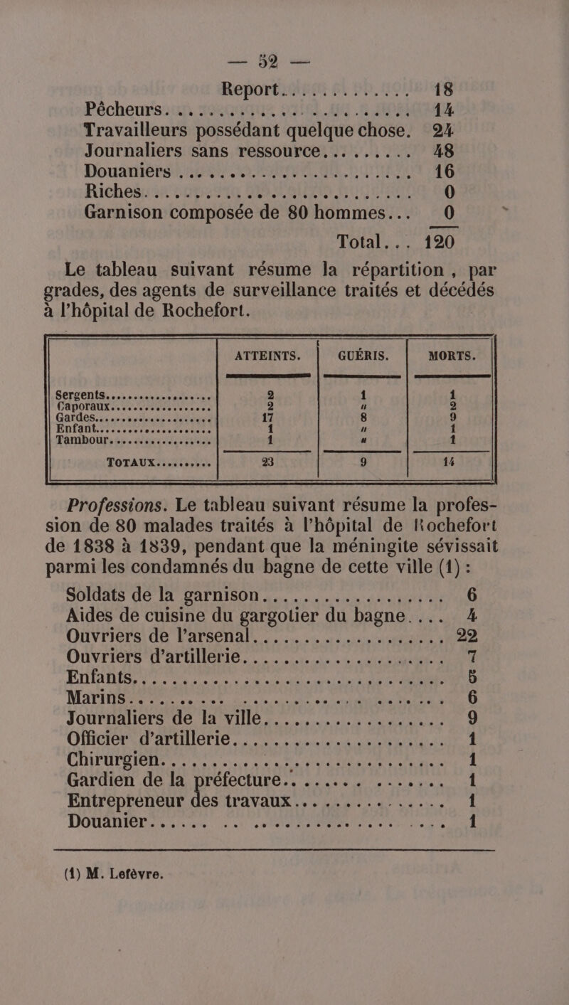 ReDOrCHAEE FA DO. LOL 18 Pécheurssugi Mudque 1310. .R O8 14 Travailleurs possédant quelque chose. 2% Journaliers sans ressource... ...... 48 DouAtie ES BL NL EMMMEL GR NUE 16 Richeëis in tte SA AE QUAI RNaRert 0 Garnison composée de 80 hommes. 0 Total... HAE Le tableau suivant résume la répartition , par grades, des agents de surveillance traités et décédés à l'hôpital de Rochefort. Professions. Le tableau suivant résume la profes- sion de 80 malades traités à l'hôpital de Rochefort de 1838 à 1339, pendant que la méningite sévissait parmi les condamnés du bagne de cette ville (1 (1) : Soldats de la garnison.............,..... 6 Aides de cuisine du gargolier du bagne.. 4 Ouvriers de l’arsenal................... . 22 Ouvriers d'artillerie. ................... 7 ERA EP RPM ET A ne A Lt NES 6 Marins ........ D ae cl RS OPUS QE D Journaliers de 3 ‘ville. gag cc Me rss né 9 Oicter el arPEinerte nl duc de 1 COURS OR ue na PONT Mine: 1 Gardien de la préfecture.. ...... ...,.... 1 Entrepreneur des travaux............... l Douanier...... MA 13 de CIM SR MIRREEE (14) M. Lefèvre.