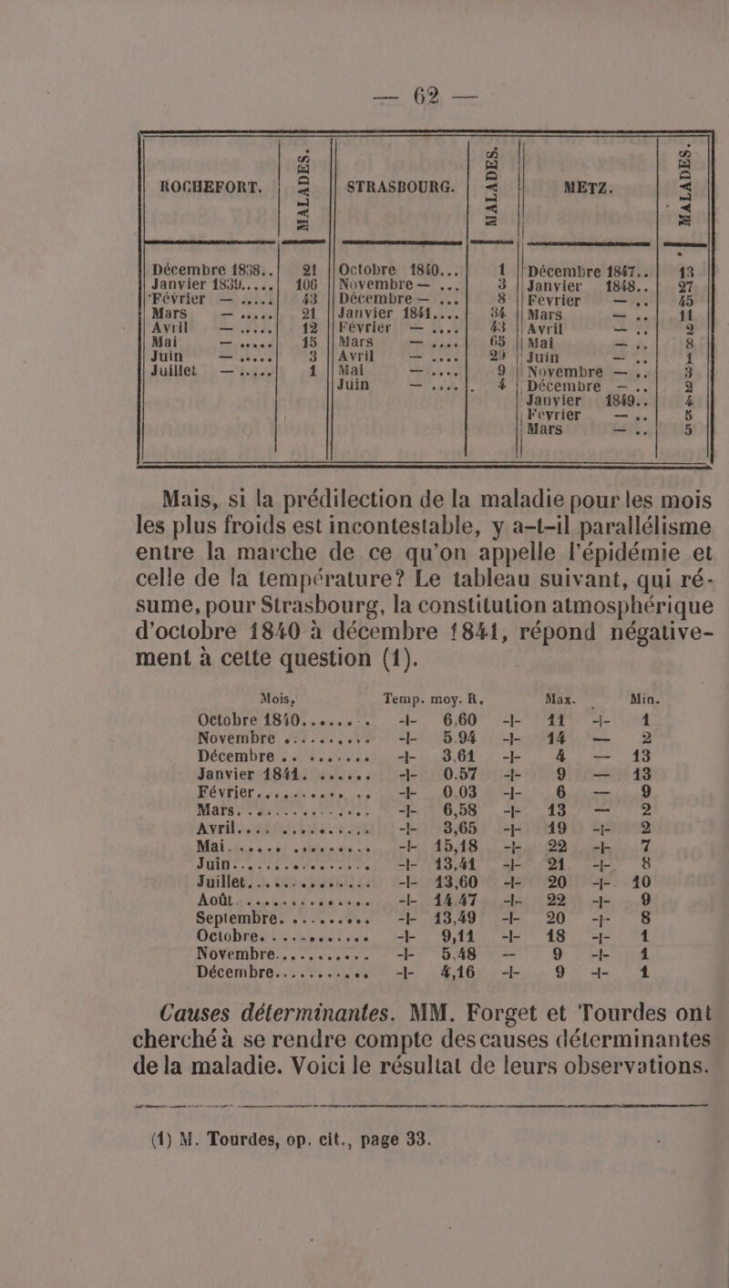 ROCHEFORT. STRASBOURG. MALADES. MALADES. Décembre 1858.. Octobre 1840... 1 Pronos 1847... Janvier 1839... Novembre — …. 3 | Janvier 1848. “Février — ...., 3 || Décembre — 8 || Février Mars | Avril Mai . À Juin Juillet BP | ARE: : Novembre Décembre ‘Janvier Le RO à =1 2 QU GR LS RO QUO DD LO 2 EX ès . CE] Bi) IE Ed | | Fevrier | Mars Mais, si la prédilection de la maladie pour les mois les plus froids est incontestable, y a-t-il parallélisme entre la marche de ce qu’on appelle l'épidémie et celle de la température? Le tableau suivant, qui ré- sume, pour Strasbourg, la constitution atmosphérique d'octobre 1840 à décembre {841, répond négative- ment à celte question (1). Mois, Temp. moy. R. Max. ; Min. Octobre 1840... 21 6,60 “+ 12% + 1 Novembre .:.... cuve teht206,94 co 2 Décembre .. .....,. - 3,61 -] 4 — 13 Janvier 1844. ...... - 0.57 - 9 — 13 RÉéVPIOr is date de ab OU EL 6 — 9 vi ET re PR PP A = 6,58 “+ 13 — 2 Avril safe eu FUME 3,65 - 19 -j;- 2 Mais se 6 clos dre ve ct 08, LEUR 7 À JUIN CURE dé ee 1 13,41 1 91 + 8 Juillet). 6.006410 0438/6000 HT QUIET. .40 AOÛT a Es be from ne PARMT EN END IE 9 Septembre. ...... LED -|- 13,49 -|- 20 Sie $ Octobre. res... -|- 9,11 -|- 18 Fe le 1 Novembre........... -- 5,48 — 9 + 1 Décembre......... . 1 4,16 -- RURS PE ! Causes déterminantes. MM. Forget et Tourdes ont cherché à se rendre compte des causes déterminantes de la maladie. Voici le résultat de leurs observations. En mom oo TT (4) M. Tourdes, op. cit., page 33.