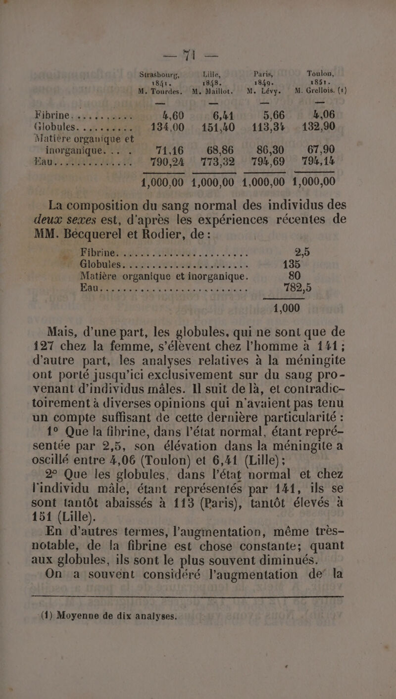 Que ET Strasbourg, Lille, Paris, Toulon, 1841. 1848. 1849. 1851. M. Tourdes. M, Maillot. M. Lévy. M. Grellois, (1) Fibrine...,...... 4,60 6,41 5,66 : 4,06 Giobules. 148 134,00 151,40 113,3 132,90 Matière organique et inorganique. .. . 71,16 68,86 86,30 67,90 Eau RIRE M 790,24 773,32 ‘794,69 794,14 1,000,00 1,000,00 1,000,00 1,000,00 La composition du sang normal des individus des deux sexes est, d'apres les expériences récentes de MM. Bécquerel et Rodier, de : D'IMOTEMACLIONS CMOS ET 2,5 Globe. ete 6. Us 135 Matière organique et inorganique. 80 POUR EU Re ANSE 782,5 | 1,000 Mais, d’une part, les globules, qui ne sont que de 127 chez la femme, s’élevent chez l’homme à 14#1; d'autre part, les analyses relatives à la méningite ont porté jusqu'ici exclusivement sur du sang pro- venant d'individus mâles. Il suit de là, et contradic- toirement à diverses opinions qui n'avaient pas tenu un compte suffisant de cette dernière particularité : 1° Que la fibrine, dans l’état normal, étant repré- sentée par 2,5, son élévation dans la méningite a oscillé entre 4,06 (Toulon) et 6,41 (Lille); 2° Que les globules, dans l’état normal et chez l'individu mâle, étant représentés par 141, ils se sont tantôt abaissés à 113 (Paris), tantôt élevés à 151 (Lille). En d’autres termes, l’augmentation, même très- notable, de la fibrine est chose constante; quant aux globules, ils sont le plus souvent diminués. On a souvent considéré l'augmentation de’ la (1) Moyenne de dix analyses.