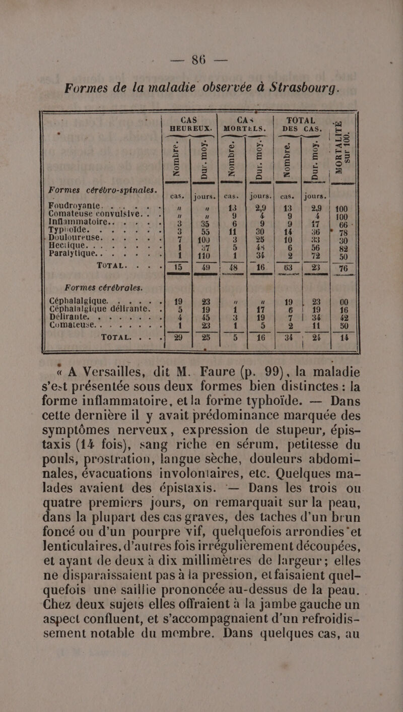 cs OR ‘ha Formes de la maladie observée à Strasbourg. CAS CA FOTAL LE ÿ HEUREUX. | MORTELS. | DES CAS. , ÉPEN E MES le D o &gt; S m” A = 8 | &amp; = 5 ÉTÉ sl autos AE. ere aR AVS NEUTS He il = | . Formes cérébro-sptnales. \ f | | J cas. Jours. cas Jours.| cas Jours | Foudroyanie. . .. . . . À Comateuse convulsive. . . ; : 5 me c: Fa se Inflammatoire.. , . . . 3 35 6 9 9 4 66 - Typtoïde. de CO TR 59 11 30 14 56 78 Douloureuse. ds 4 7 100 3 28 10 33 30 Hectique. . . . : . . . 1 #7 5 4s 6 56 82 Paralytique. .… 1. Ve 1 110 1 34 9 72 50 TOTAL. - + | 15 | 49 | 48 | 16. | 63 | 23 |776. L'équ 2] RER rar CNE 7 Formes cérébrales. Céphalalgique. . . . . .| 19 23 1 “ 19 Céphalalgique délirante. . :) 19 1 17 6 | 16 Délirante,s gross at NP 45 3 19 1.54 42 Coumaleuse. 7... 1 23 1 5 2 11 30 TOTAL 29 25 5 16 34 24 14 « À Versailles, dit M. Faure (p. 99), la maladie s’est présentée sous deux formes bien distinctes : la forme inflammatoire, etla forme typhoïde. — Dans cette dernière il y avait prédominance marquée des symptômes nerveux, expression de stupeur, épis- taxis (14 fois), sang riche en sérum, petitesse du pouls, prostration, langue sèche, douleurs abdomi- nales, évacuations involontaires, etc. Quelques ma- lades avaient des épisitaxis. — Dans les trois ou quatre premiers Jours, on remarquait sur la peau, dans la plupart des cas graves, des taches d’un brun foncé ou d’un pourpre vif, quelquefois arrondies’et lenticulaires, d’autres fois irrégulièrement découpées, et ayant de deux à dix millimètres de largeur ; elles ne disparaissaient pas à la pression, et faisaient quel- quefois une saillie prononcée au-dessus de la peau. Chez deux sujets elles offraient à la jambe gauche un aspect confluent, et s’accompagnaient d'un refroidis- sement notable du membre. Dans quelques cas, au