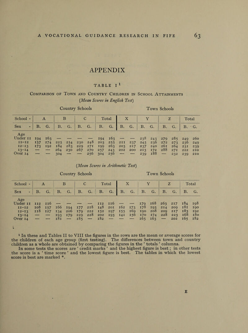 APPENDIX TABLE I 1 Comparison of Town and Country Children in School Attainments {Mean Scores in English Test) Country Schools Town Schools School - A B C Total X Y Z Total Sex B. G. B. G. B. G. B. G. B. G. B. G. B. G. B. • G. Age Under 11 194 163 194 163 238 243 2 79 285 249 260 11-12 157 274 225 254 230 248 203 255 211 237 245 236 272 273 236 249 12-13 173 192 184 283 229 271 199 263 203 217 237 240 261 264 231 239 13-14 — — 264 230 267 270 257 243 202 200 213 172 288 271 222 210 Over 14 — — 304 — — 256 304 256 — — 239 188 — 232 239 210 {Mean Scores in Arithmetic Test) Country Schools Town Schools School - A B C Total X Y Z Total Sex B. G. B. G. B. G. B. G. B. G. B. G. B. G. B. G. Age Under 11 112 116 112 116 179 168 263 217 184 198 11-12 108 157 166 194 177 218 148 201 162 i73 178 193 214 209 181 190 12-13 118 12 7 134 206 179 222 152 197 155 169 190 208 209 217 183 192 13-14 — — 193 179 229 228 202 193 141 156 170 174 228 223 168 180 Over 14 — — 181 — 185 — 182 — — — 165 163 — 202 165 182 1 1 In these and Tables II to VIII the figures in the rows are the mean or average scores for the children of each age group (first testing). The differences between town and country children as a whole are obtained by comparing the figures in the ‘ totals ’ columns. In some tests the scores are ‘ credit marks ’ and the highest figure is best; in other tests the score is a ‘ time score ’ and the lowest figure is best. The tables in which the lowest score is best are marked *. E