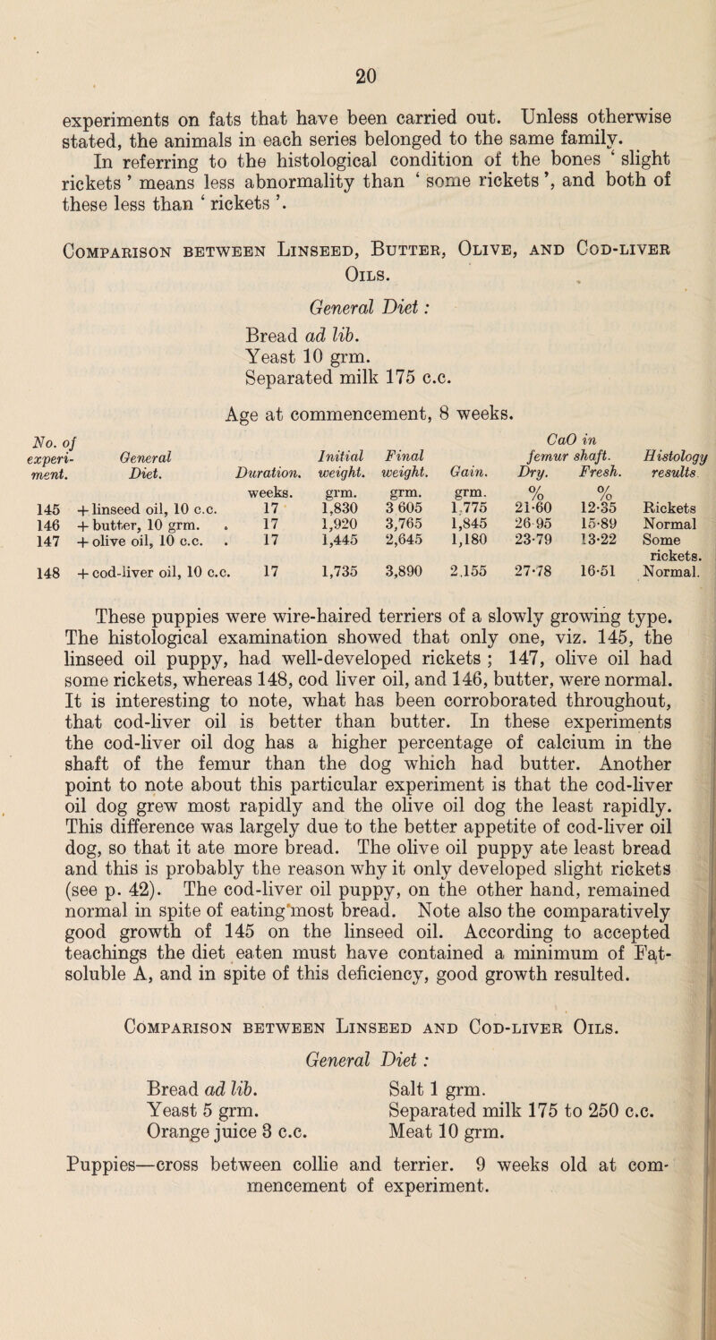 experiments on fats that have been carried out. Unless otherwise stated, the animals in each series belonged to the same family. In referring to the histological condition of the bones ‘ slight rickets ’ means less abnormality than ‘ some rickets and both of these less than 4 rickets Comparison between Linseed, Butter, Olive, and Cod-liver Oils. General Diet: Bread ad lib. Yeast 10 grm. Separated milk 175 c.c. Age at commencement, 8 weeks. No. of experi- General ment. Diet. Duration. Initial weight. Final weight. Gain. CaO in femur shaft. Dry. Fresh. Histology results 145 -f linseed oil, 10 c.c. weeks. 17 grm. 1,830 grm. 3 605 grm, 1 775 o/ /o 21-60 0/ /o 12-35 Rickets 146 + butter, 10 grm. 17 1,920 3,765 1,845 26-95 15-89 Normal 147 + olive oil, 10 c.c. 17 1,445 2,645 1,180 23-79 13-22 Some 148 -1- cod-liver oil, 10 c.c. 17 1,735 3,890 2,155 27-78 16-51 rickets. Normal. These puppies were wire-haired terriers of a slowly growing type. The histological examination showed that only one, viz. 145, the linseed oil puppy, had well-developed rickets ; 147, olive oil had some rickets, whereas 148, cod liver oil, and 146, butter, were normal. It is interesting to note, what has been corroborated throughout, that cod-liver oil is better than butter. In these experiments the cod-liver oil dog has a higher percentage of calcium in the shaft of the femur than the dog which had butter. Another point to note about this particular experiment is that the cod-liver oil dog grew most rapidly and the olive oil dog the least rapidly. This difference was largely due to the better appetite of cod-liver oil dog, so that it ate more bread. The olive oil puppy ate least bread and this is probably the reason why it only developed slight rickets (see p. 42). The cod-liver oil puppy, on the other hand, remained normal in spite of eating'most bread. Note also the comparatively good growth of 145 on the linseed oil. According to accepted teachings the diet eaten must have contained a minimum of Fat- soluble A, and in spite of this deficiency, good growth resulted. Comparison between Linseed and Cod-liver Oils. General Diet: Bread ad lib. Salt 1 grm. Yeast 5 grm. Separated milk 175 to 250 c.c. Orange juice 8 c.c. Meat 10 grm. Puppies—cross between collie and terrier. 9 weeks old at com¬ mencement of experiment.