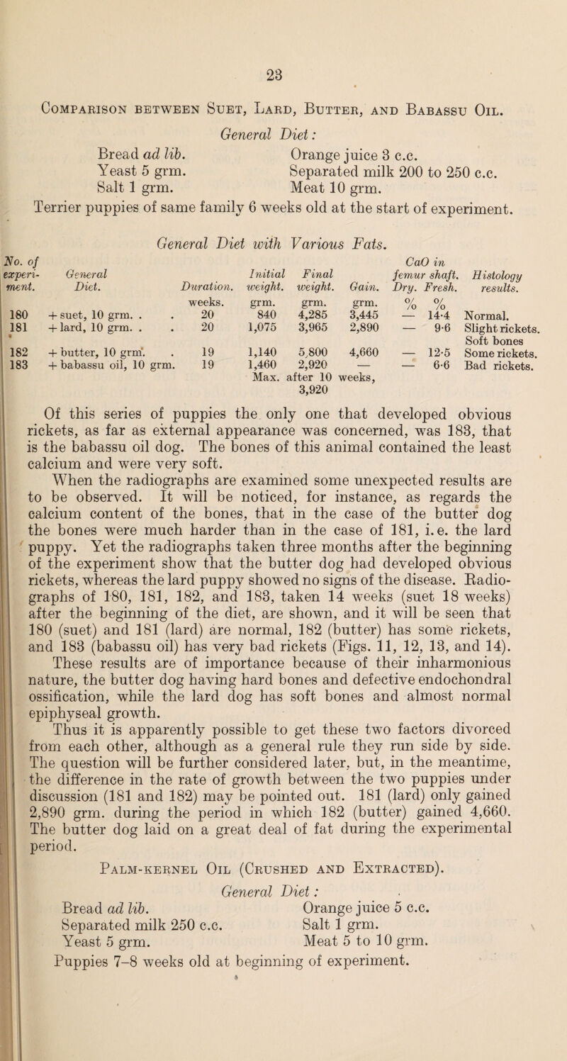 Comparison between Suet, Lard, Butter, and Babassu Oil. General Diet: Bread ad lib. Orange juice 3 c.c. Yeast 5 grm. Separated milk 200 to 250 c.c. Salt 1 grm. Meat 10 grm. Terrier puppies of same family 6 weeks old at the start of experiment. General Diet with Various Fats. No. of experi¬ General Initial Final CaO in femur shaft. Histology ment. Diet. Duration. weeks. weight. grm. weight. grm. Gain. grm. Dry. o/ /o Fresh. o/ /o results. 180 -f suet, 10 grm. . + lard, 10 grm. . 20 840 4,285 3,445 14-4 Normal. 181 « 20 1,075 3,965 2,890 — 9-6 Slight rickets. Soft bones 182 + butter, 10 grm. 19 1,140 1,460 Max. 5,800 4,660 — 12-5 Some rickets. 183 + babassu oil, 10 grm. 19 2.920 — after 10 weeks, 3.920 6-6 Bad rickets. Of this series of puppies the only one that developed obvious rickets, as far as external appearance was concerned, was 183, that is the babassu oil dog. The bones of this animal contained the least calcium and were very soft. When the radiographs are examined some unexpected results are to be observed. It will be noticed, for instance, as regards the calcium content of the bones, that in the case of the butter dog the bones were much harder than in the case of 181, i. e. the lard puppy. Yet the radiographs taken three months after the beginning of the experiment show that the butter dog had developed obvious rickets, whereas the lard puppy showed no signs of the disease. Radio¬ graphs of 180, 181, 182, and 183, taken 14 weeks (suet 18 weeks) after the beginning of the diet, are shown, and it will be seen that 180 (suet) and 181 (lard) are normal, 182 (butter) has some rickets, and 183 (babassu oil) has very bad rickets (Figs. 11, 12, 13, and 14). These results are of importance because of their inharmonious nature, the butter dog having hard bones and defective endochondral ossification, while the lard dog has soft bones and almost normal epiphyseal growth. Thus it is apparently possible to get these two factors divorced from each other, although as a general rule they run side by side. The question will be further considered later, but, in the meantime, the difference in the rate of growth between the two puppies under discussion (181 and 182) may be pointed out. 181 (lard) only gained 2,890 grm. during the period in which 182 (butter) gained 4,660. The butter dog laid on a great deal of fat during the experimental period. Palm-kernel Oil (Crushed and Extracted). General Diet: Bread ad lib. Orange juice 5 c.c. Separated milk 250 c.c. Salt 1 grm. Yeast 5 grm. Meat 5 to 10 grm. Puppies 7-8 weeks old at beginning of experiment.