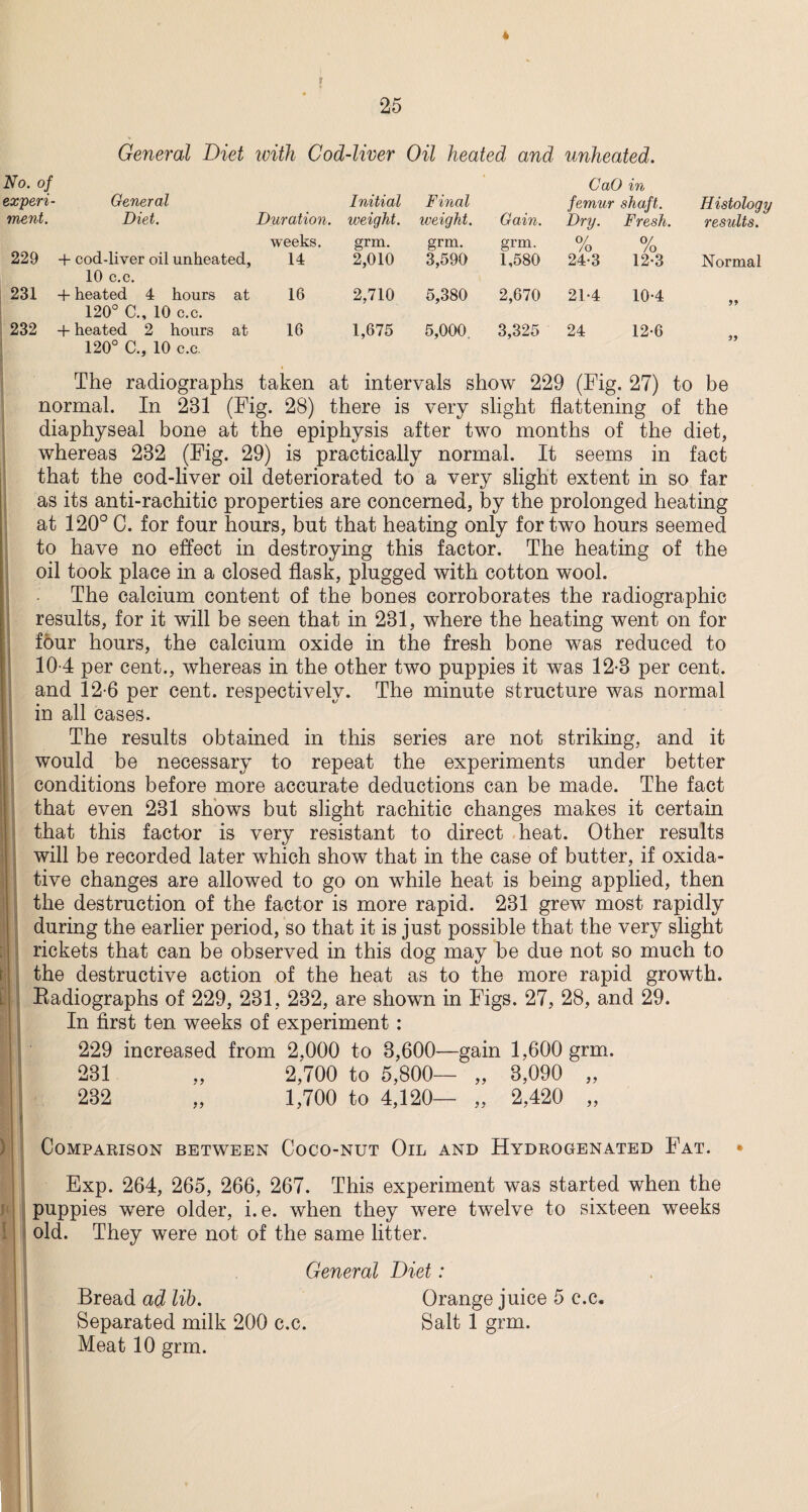 * 25 General Diet with Cod-liver Oil heated and unheated. No. of CaO in experi¬ General Initial Final femur shaft. Histology ment. Diet. Duration, weight. weight. Gain. Dry. Fresh. results. 229 + cod-liver oil unheated. weeks. grm. grm. grm. Of 0/ /o /o 14 2,010 3,590 1,580 24-3 12-3 Normal 10 c.c. 231 + heated 4 hours at 16 2,710 5,380 2,670 21*4 10-4 * % 120° C., 10 c.c. 7 7 232 + heated 2 hours at 16 1,675 5,000. 3,325 24 12-6 <1 « 120° C., 10 c.c. 77 The radiographs taken at intervals show 229 (Fig. 27) to be normal. In 231 (Fig. 28) there is very slight flattening of the diaphyseal bone at the epiphysis after two months of the diet, whereas 232 (Fig. 29) is practically normal. It seems in fact that the cod-liver oil deteriorated to a very slight extent in so far as its anti-rachitic properties are concerned, by the prolonged heating at 120° C. for four hours, but that heating only for two hours seemed to have no effect in destroying this factor. The heating of the oil took place in a closed flask, plugged with cotton wool. The calcium content of the bones corroborates the radiographic results, for it will be seen that in 231, where the heating went on for four hours, the calcium oxide in the fresh bone was reduced to 104 per cent., whereas in the other two puppies it was 12-3 per cent, and 12-6 per cent, respectively. The minute structure was normal in all cases. The results obtained in this series are not striking, and it would be necessary to repeat the experiments under better conditions before more accurate deductions can be made. The fact that even 231 shows but slight rachitic changes makes it certain that this factor is very resistant to direct heat. Other results will be recorded later which show that in the case of butter, if oxida¬ tive changes are allowed to go on while heat is being applied, then the destruction of the factor is more rapid. 231 grew most rapidly during the earlier period, so that it is just possible that the very slight rickets that can be observed in this dog may be due not so much to the destructive action of the heat as to the more rapid growth. Badiographs of 229, 231, 232, are shown in Figs. 27, 28, and 29. In first ten weeks of experiment: 229 increased from 2,000 to 3,600—gain 1,600 grm. 231 „ 2,700 to 5,800— „ 3,090 „ 232 „ 1,700 to 4,120— „ 2,420 „ Comparison between Coco-nut Oil and Hydrogenated Fat. Exp. 264, 265, 266, 267. This experiment was started when the puppies were older, i.e. when they were twelve to sixteen weeks old. They were not of the same litter. General Diet: Bread ad lih. Orange juice 5 c.c. Separated milk 200 c.c. Salt 1 grm. Meat 10 grm.