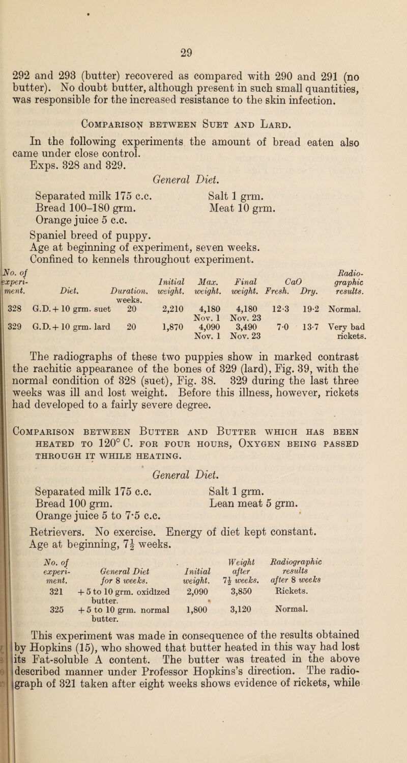 t 29 292 and 293 (butter) recovered as compared with 290 and 291 (no butter). No doubt butter, although present in such small quantities, was responsible for the increased resistance to the skin infection. Comparison between Suet and Lard. In the following experiments the amount of bread eaten also came under close control. Exps. 328 and 329. General Diet. Salt 1 grm. Meat 10 grm. Separated milk 175 c.c. Bread 100-180 grm. Orange juice 5 c.c. Spaniel breed of puppy. Age at beginning of experiment, seven weeks. Confined to kennels throughout experiment. Wo. of experi¬ Initial Max. Final CaO Radio¬ graphic ment. Diet. Duration. weight. weight. weight. Fresh. Dry. results. 328 weeks. G.D.+ 10 grm. suet 20 2,210 4,180 4,180 12-3 19-2 Normal. 329 G.D.+ 10 grm. lard 20 1,870 Nov. 1 4,090 Nov. 1 Nov. 23 3,490 70 13-7 Very bad Nov. 23 rickets. The radiographs of these two puppies show in marked contrast the rachitic appearance of the bones of 329 (lard), Fig. 39, with the normal condition of 328 (suet), Fig. 38. 329 during the last three weeks was ill and lost weight. Before this illness, however, rickets had developed to a fairly severe degree. Comparison between Butter and Butter which has been HEATED TO 120° C. FOR FOUR HOURS, OXYGEN BEING PASSED THROUGH IT WHILE HEATING. General Diet. Separated milk 175 c.c. Bread 100 grm. Orange juice 5 to 7*5 c.c. Retrievers. No exercise. Energy of diet kept constant. Age at beginning, 7§ weeks. Salt 1 grm. Lean meat 5 grm. No. of 4 Weight Radiographic experi¬ General Diet Initial after results ment. for 8 weeks. weight. weeks. after 8 vjeeks 321 + 5 to 10 grm. oxidized butter. 2,090 % 3,850 Rickets. 325 + 5 to 10 grm. normal butter. 1,800 3,120 Normal. This experiment was made in consequence of the results obtained by Hopkins (15), who showed that butter heated in this way had lost its Fat-soluble A content. The butter was treated in the above described manner under Professor Hopkins’s direction. The radio¬ graph of 321 taken after eight weeks shows evidence of rickets, while