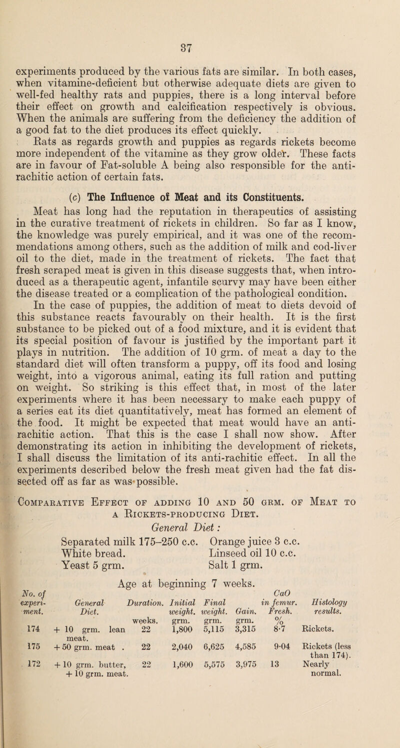 experiments produced by the various fats are similar. In both cases, when vitamine-deficient but otherwise adequate diets are given to well-fed healthy rats and puppies, there is a long interval before their effect on growth and calcification respectively is obvious. When the animals are suffering from the deficiency the addition of a good fat to the diet produces its effect quickly. Rats as regards growth and puppies as regards rickets become more independent of the vitamine as they grow older. These facts are in favour of Fat-soluble A being also responsible for the anti¬ rachitic action of certain fats. (c) The Influence o£ Meat and its Constituents. Meat has long had the reputation in therapeutics of assisting in the curative treatment of rickets in children. So far as I know, the knowledge was purely empirical, and it was one of the recom¬ mendations among others, such as the addition of milk and cod-liver oil to the diet, made in the treatment of rickets. The fact that fresh scraped meat is given in this disease suggests that, when intro¬ duced as a therapeutic agent, infantile scurvy may have been either the disease treated or a complication of the pathological condition. In the case of puppies, the addition of meat to diets devoid of this substance reacts favourablv on their health. It is the first 1/ substance to be picked out of a food mixture, and it is evident that its special position of favour is justified by the important part it plays in nutrition. The addition of 10 grm. of meat a day to the standard diet will often transform a puppy, off its food and losing weight, into a vigorous animal, eating its full ration and putting on weight. So striking is this effect that, in most of the later experiments where it has been necessary to make each puppy of a series eat its diet quantitatively, meat has formed an element of the food. It might be expected that meat would have an anti¬ rachitic action. That this is the case I shall now show. After demonstrating its action in inhibiting the development of rickets, I shall discuss the limitation of its anti-rachitic effect. In all the experiments described below the fresh meat given had the fat dis¬ sected off as far as was possible. * Comparative Effect of adding 10 and 50 grm. of Meat to a Rickets-producing Diet. General Diet: Separated milk 175-250 c.c. Orange juice 3 c.c. White bread. Linseed oil 10 c.c. Yeast 5 grm. Salt 1 grm. Age at beginning 7 weeks. No. of CaO experi¬ General Duration. Initial Final in femur. Histology ment. Diet. weeks. weight. grm. weight. grm. Gain. grm. Fresh. o/ /o results. 174 4- 10 grm. lean meat. 22 1,800 5,115 3,315 8-7 Rickets. 175 4- 50 grm. meat . 22 2,040 6,625 4,585 9-04 Rickets (less than 174). 172 4- 10 grm. butter, 4-10 grm. meat. 22 1,600 5,575 3,975 13 Nearly normal.