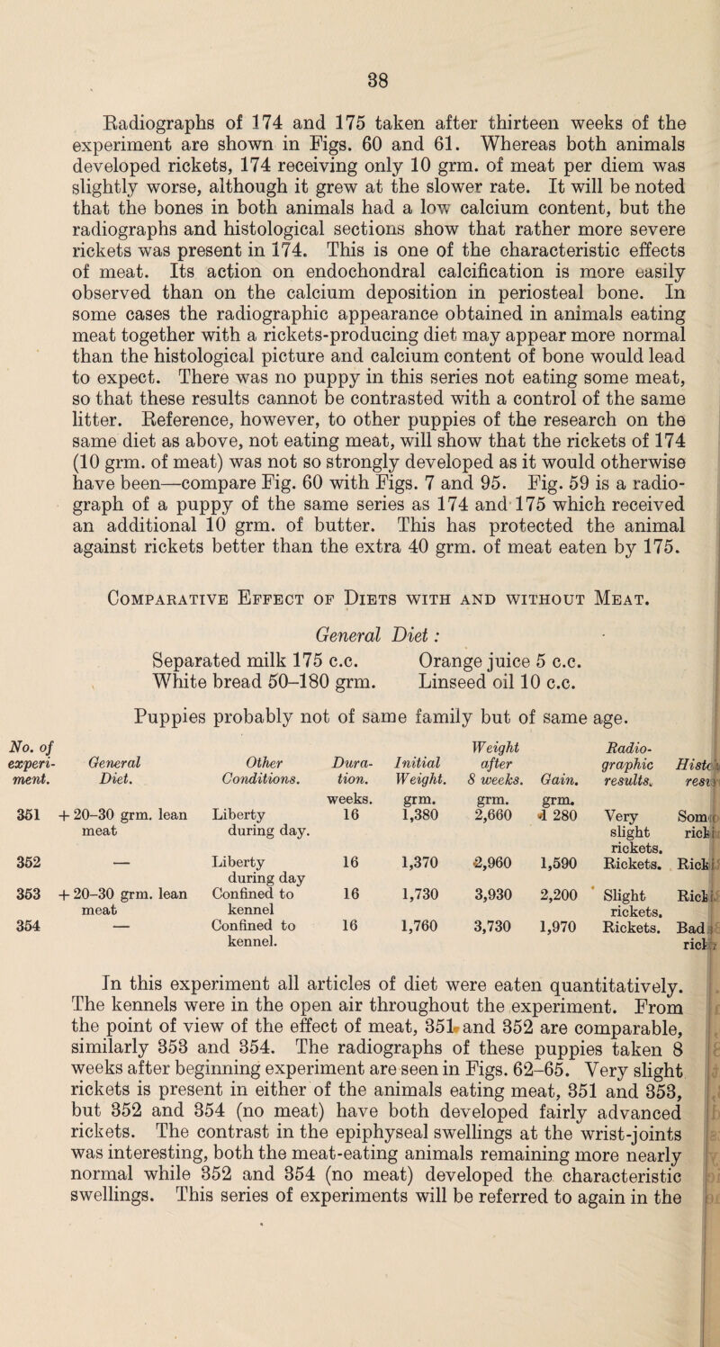 Radiographs of 174 and 175 taken after thirteen weeks of the experiment are shown in Figs. 60 and 61. Whereas both animals developed rickets, 174 receiving only 10 grm. of meat per diem was slightly worse, although it grew at the slower rate. It will be noted that the bones in both animals had a low calcium content, but the radiographs and histological sections show that rather more severe rickets was present in 174. This is one of the characteristic effects of meat. Its action on endochondral calcification is more easily observed than on the calcium deposition in periosteal bone. In some cases the radiographic appearance obtained in animals eating meat together with a rickets-producing diet may appear more normal than the histological picture and calcium content of bone would lead to expect. There was no puppy in this series not eating some meat, so that these results cannot be contrasted with a control of the same litter. Reference, however, to other puppies of the research on the same diet as above, not eating meat, will show that the rickets of 174 (10 grm. of meat) was not so strongly developed as it would otherwise have been—compare Fig. 60 with Figs. 7 and 95. Fig. 59 is a radio¬ graph of a puppy of the same series as 174 and 175 which received an additional 10 grm. of butter. This has protected the animal against rickets better than the extra 40 grm. of meat eaten by 175. Comparative Effect of Diets with and without Meat. General Diet: Separated milk 175 c.c. Orange juice 5 c.c. White bread 50-180 grm. Linseed oil 10 c.c. Puppies probably not of same family but of same age. No. of experi¬ General Other Dura¬ Initial Weight after Radio¬ graphic ment. Diet. Conditions. tion. Weight. 8 weeks. Gain. results.. 351 + 20-30 grm. lean Liberty weeks. 16 grm. 1,380 grm. 2,660 grm. A 280 Very 352 meat during day. Liberty 16 1,370 •2,960 1,590 slight rickets. Rickets. 353 4- 20-30 grm. lean during day Confined to 16 1,730 3,930 2,200 Slight rickets. Rickets. 354 meat kennel Confined to 16 1,760 3,730 1,970 kennel. Histc; rest! Som i ricki Rick Rick i. In this experiment all articles of diet were eaten quantitatively. The kennels were in the open air throughout the experiment. From the point of view of the effect of meat, 351 and 352 are comparable, similarly 353 and 354. The radiographs of these puppies taken 8 weeks after beginning experiment are seen in Figs. 62-65. Very slight rickets is present in either of the animals eating meat, 351 and 353, but 352 and 354 (no meat) have both developed fairly advanced rickets. The contrast in the epiphyseal swellings at the wrist-joints was interesting, both the meat-eating animals remaining more nearly normal while 352 and 354 (no meat) developed the characteristic swellings. This series of experiments will be referred to again in the oi pi