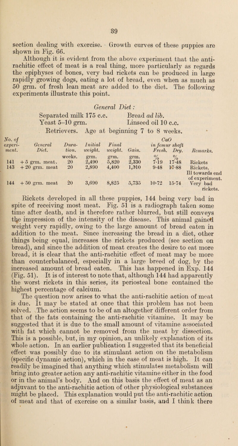 section dealing with exercise. Growth curves of these puppies are shown in Fig. 66. Although it is evident from the above experiment that the anti¬ rachitic effect of meat is a real thing, more particularly as regards the epiphyses of bones, very bad rickets can be produced in large rapidly growing dogs, eating a lot of bread, even when as much as 50 grm. of fresh lean meat are added to the diet. The following experiments illustrate this point. General Diet: Separated milk 175 c.c. Bread ad lib. Yeast 5-10 grm. Linseed oil 10 c.c. Retrievers. Age at beginning 7 to 8 weeks. No. of experi¬ General Dura¬ Initial Final CaO in femur shaft ment. Diet. tion. weeks. weight. grm. weight. grm. Gain. grm. Fresh. Dry. o/ o/ /o /o Remarks. 141 + 5 grm. meat. 20 2,490 5,820 2,330 7-19 17*48 Rickets 143 + 20 grm. meat 20 2,890 4,400 1,510 9-48 1*7*88 Rickets. Ill towards end of experiment. 144 + 50 grm. meat 20 3,690 8,825 5,735 10*72 15*74 Very bad rickets. Rickets developed in all these puppies, 144 being very bad in spite of receiving most meat. Fig. 51 is a radiograph taken some time after death, and is therefore rather blurred, but still conveys tbe impression of the intensitjr of the disease. This animal gainetl weight very rapidly, owing to the large amount of bread eaten in addition to the meat. Since increasing the bread in a diet, other things being equal, increases the rickets produced (see section on bread), and since the addition of meat creates the desire to eat more bread, it is clear that the anti-rachitic effect of meat may be more than counterbalanced, especially in a large breed of dog, by the increased amount of bread eaten. This has happened in Exp. 144 (Fig. 51). It is of interest to note that, although 144 had apparently the worst rickets in this series, its periosteal bone contained the highest percentage of calcium. The question now arises to what the anti-rachitic action of meat is due. It may be stated at once that this problem has not been solved. The action seems to be of an altogether different order from that of the fats containing the anti-rachitic vitamine. It may be suggested that it is due to the small amount of vitamine associated with fat which cannot be removed from the meat by dissection. This is a possible, but, in my opinion, an unlikely explanation of its whole action. In an earlier publication I suggested that its beneficial effect was possibly due to its stimulant action on the metabolism (specific dynamic action), which in the case of meat is high. It can readily be imagined that anything which stimulates metabolism will bring into greater action any anti-rachitic vitamine either in the food or in the animal’s body. And on this basis the effect of meat as an adjuvant to the anti-rachitic action of other physiological substances might be placed. This explanation would put the anti-rachitic action of meat and that of exercise on a similar basis, and I think there