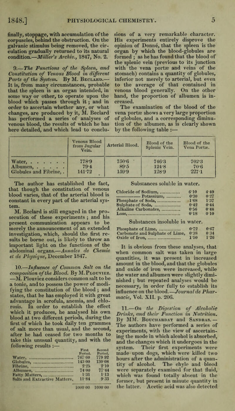 finally, stoppage, with accumulation of the corpuscles, behind the obstruction. On the galvanic stimulus being removed, the cir¬ culation gradually returned to its natural condition.—Muller’s Archiv., 1847, No. 2. 9.—The Functions of the Spleen, and Constitution of Venous Blood in different Parts of the System. By M. Beclakd.— It is, from many circumstances, probable that the spleen is an organ intended, in some way or other, to operate upon the blood which passes through it; and in order to ascertain whether any, or what changes, are produced by it, M. Bedard has performed a series of analyses of venous blood, the results of which he has here detailed, and which lead to conclu¬ The author has established the fact, that though the constitution of venous blood varies, that of the arterial blood is constant in every part of the arterial sys¬ tem. M. Bedard is still engaged in the pro¬ secution of these e.xperiments ; and his present communication appears to be merely the announcement of an extended investigation, which, should the first re¬ sults be borne out, is likely to throw an important light on the functions of the abdominal organs.—Annales de Chemie et de Physique, December 1847. 10.—Influence of Common Salt on the composition of the Blood. By M.Plouviez. —M. Plouviez considers common salt to be a tonic, and to possess the power of modi¬ fying the constitution of the blood ; and states, that he has employed it with great advantage in scrofula, anemia, and chlo¬ rosis. In order to establish the effect which it produces, he analysed his own blood at two different periods, during the first of which he took daily ten grammes of salt more than usual, and the second, after he had ceased for two months to take this unusual quantity, and with the following results :— First Feriotl. Second Period. Water, . 767 60 779 92 Globules, . 143 00 130-08 Fibrine, . 2'25 2-10 Albumen, . 74-00 77-44 Fatty MaUers,. 1-31 1-13 Salts and Extractive Matters, 11-84 9-33 KJOO'OO 1000 00 sions of a very remarkable character. His e-xperiments entirely disprove the opinion of Donne, that the spleen is the organ by which the blood-globules are formed ; as he has found that the blood of the splenic vein (previous to its junction with the vena portae and veins of the stomach) contains a quantity of globules, inferior not merely to arterial, but even to the average of that contained in venous blood generally. On the other hand, the proportion of albumen is in¬ creased. The examination of the blood of the vena portm shows a very large proportion of globules, and a corresponding diminu¬ tion of the albumen, as is clearly shown by the following table ;— Substances soluble in water. Chloride of Sodium,. 6'10 4'40 ---Pota-ssiuni, . 0’30 0 27 Phosphate of Soda,. 168 1’37 Sulphate of Soda, . 0 42 0‘44 Alkaline Carbonates,. 0‘56 0'48 Loss,. 018 010 Substances insoluble in water. Phosphate of Lime, . 0'72 0'67 Carbonate and Sulphate of Lime, 0'38 0 34 Oxide of Iron,. 1'50 r26 It is obvious from these analyses, that when common salt was taken in large quantities, it was present in increased amount in the blood, and that the globules and oxide of iron were increased, while the water and albumen were slightly dimi¬ nished ; but repeated analyses would be necessary, in order fully to establish its influence on the blood.—Journal de Phar- macie, Vol. XII. p. 206. 11.—On the Digestion of Alcoholic Drinks, and their Function in Nutrition. By MM. BoncHARDAT and Sandras.— The authors have performed a series of experiments, with the view of ascertain¬ ing the mode in which alcohol is absorbed, and the changes which it undergoes in the system. Their first experiments were made upon dogs, which were killed two hours after the administration of a quan¬ tity of alcohol. The chyle and blood were separately examined for that fluid, which was found totally absent in the former, but present in minute quantity in the latter. Acetic acid was also detected Venous Blood from Jugular Vein. Arterial Blood. Blood of the Splenic Vein. Blood of the Vena Portae. Water,. 778-9 750-G ■ 746-3 702-3 Albumen,. 79-4 89-5 124-8 70-6 Globules and Fibrine, . 141-72 159-9 1-28-9 227-1