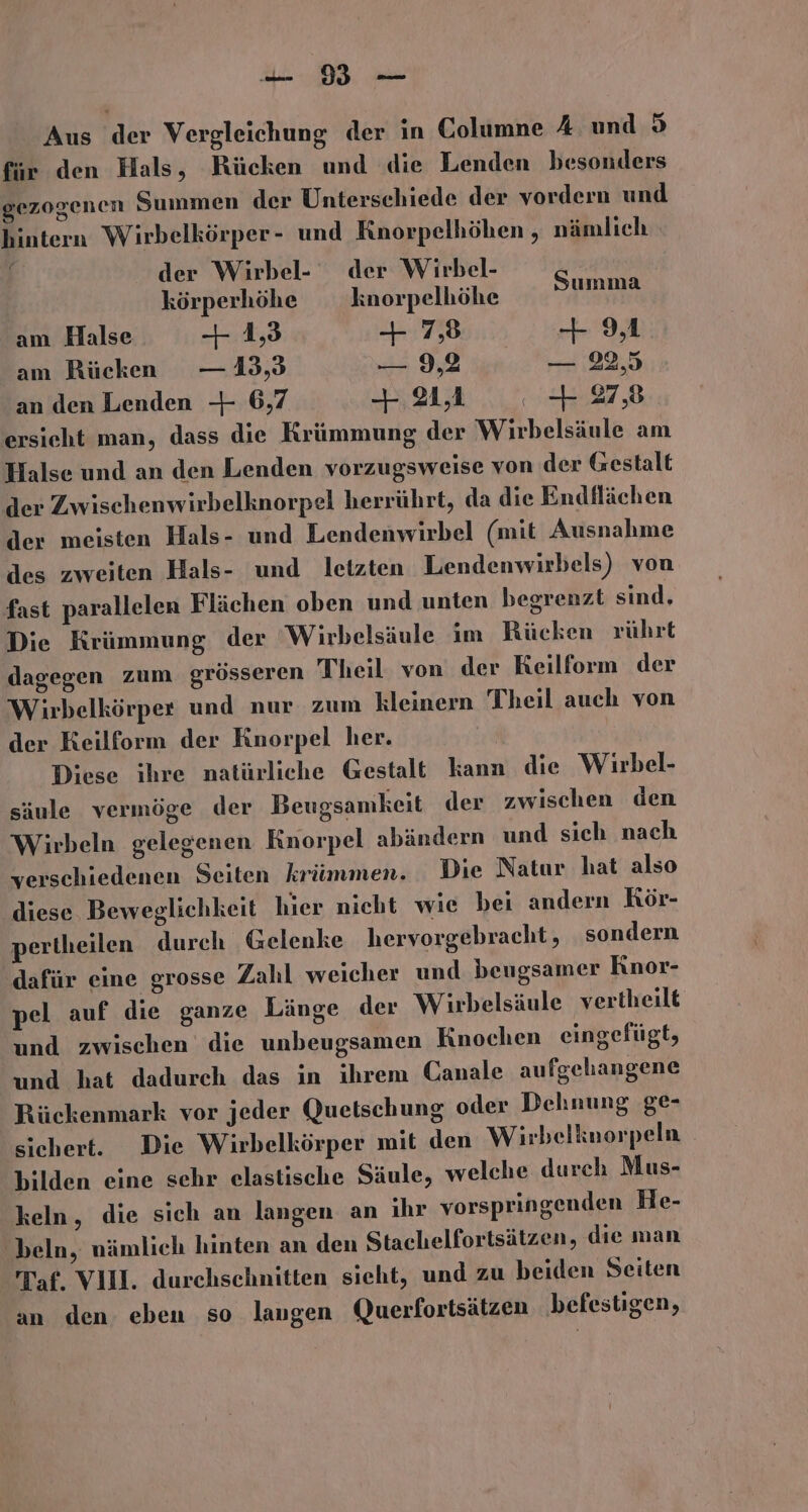 für den Hals, Rücken und die Lenden besonders gezogenen Summen der Unterschiede der vordern und hintern Wirbelkörper- und Knorpelhöhen , nämlich j der Wirbel- der Wirbel- S körperhöhe knorpelhöhe en am Halse + 1,3 + 7,8 + 9,1 am Rücken —13,3 — 9,2 — 22,5 an den Lenden + 6,7 1 21.4 + 27,8 ersieht man, dass die Krümmung der Wirbelsäule am Halse und an den Lenden vorzugsweise von der Gestalt der Zwischenwirbelknorpel herrührt, da die Endflächen der meisten Hals- und Lendenwirbel (mit Ausnahme des zweiten Hals- und letzten Lendenwirbels) von fast parallelen Flächen oben und unten begrenzt sind. Die Krümmung der Wirbelsäule im Rücken rührt dagegen zum grösseren Theil von der Reilform der Wirbelkörper und nur zum kleinern Theil auch von der Keilform der Knorpel her. Diese ihre natürliche Gestalt kann die Wiırbel- säule vermöge der Beugsamkeit der zwischen den Wirbeln gelegenen Knorpel abändern und sich nach verschiedenen Seiten krümmen. Die Natur hat also diese Beweglichkeit hier nieht wie bei andern Kör- pertheilen durch Gelenke hervorgebracht, sondern dafür eine grosse Zahl weicher und beugsamer Knor- pel auf die ganze Länge der Wirbelsäule vertheilt und zwischen die unbeugsamen Knochen eingefügt, und hat dadurch das in ihrem Canale aufgelhangene Rückenmark vor jeder Quetschung oder Dehnung ge- sichert. Die Wirbelkörper mit den Wirbelknorpeln . bilden eine sehr elastische Säule, welche durch Mus- keln, die sich an langen an ihr vorspringenden He- beln, nämlich hinten an den Stachelfortsätzen, die man Taf. VIO. durchschnitten sieht, und zu beiden Seiten an den. eben so laugen Querfortsätzen ‚befestigen,