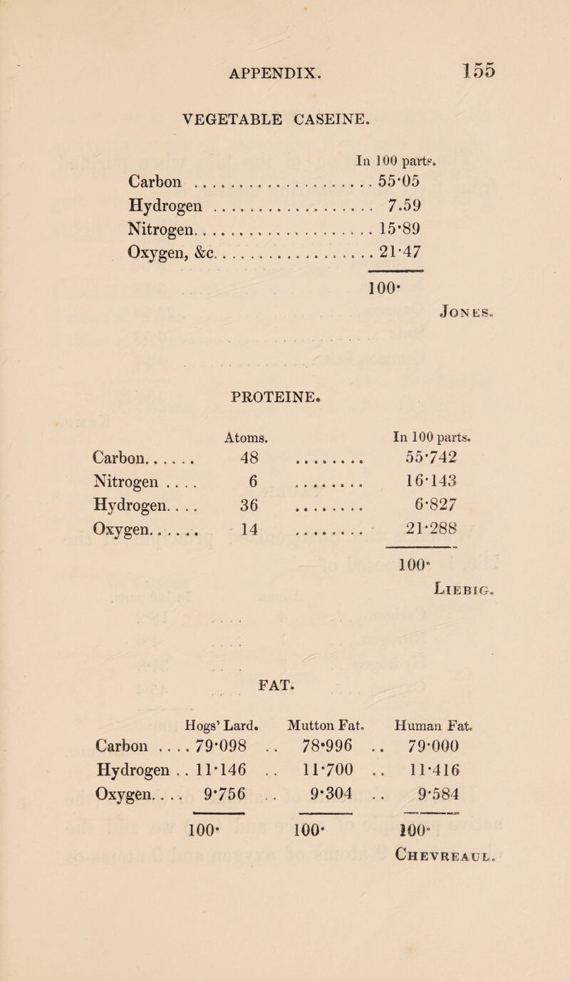 VEGETABLE CASEINE. In 100 part?. Carbon . 55*05 Hydrogen . 7.59 Nitrogen. 15*89 Oxygen, &c...21*47 100* Jones. PROTEINE. Atoms. In 100 parts. Carbon...... 48 . 55*742 Nitrogen .... 6 16*143 Hydrogen.. .. 36 . 6*827 Oxygen...... 14 . 21*288 100* Liebig. FAT. Carbon .. . Hydrogen . Oxygen.. .. Hogs’ Lard. . 79*098 . 11*146 9*756 Mutton Fat. 78*996 11*700 9*304 Human Fat. 79*000 11*416 9*584 lOO- lOO* 100* Chevreaul.