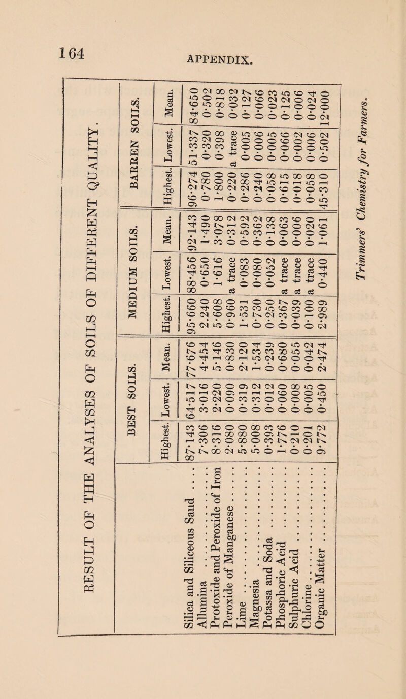 RESULT OF THE ANALYSES OF SOILS OF DIFFERENT QUALITY. 02 I—I c o 04 00 04 CO CO DO CO Tp © • a3 do O r-H CO 04 co 04 04 o 04 o C/J 1—< O o co tp 00 do © GO © © © r-H • o © © © © r-H © © © © © o 04 I—1 m -4-3 02 4^ o 00 03 DO CO do CO 04 CO 04 03 co 04 © CJ o o o co o o o £ co CO CO o o o o o o DO P3 o r-H *0 o © ctf © © • o © © © © PS ■+H GQ tp o o o CO o 00 DO GO 00 o cq 03 &0 4^ 04 • 00 4^ o 00 04 04 00 04 TP 04 do o CO rH o DO o r-H CO w CO 03 © r-H © © o o © © © DO Tp c o3 03 WOQO(N(M(N(X)CO^OOh p—|TP©CODOCO'—1©©0© C4 © fOOOOOOOOri w go GQ <D £ CO o co 03 co o 04 <p 03 03 o s DO Tp DO CO r-H co 03 c3 f-i 00 00 o o do y o g 03 c3 5-1 03 c3 5h TP TP & o lJ do © rH o o o ^ HH HH © HH 00 C$ a c3 «5 Q H H QQ o o 00 O f—H o O 4^ 03 o © CL) CO Tp o CO co CO DO CO co © 00 rC fed CO 04 CO 03 lO 4^ 04 co o © • rH w DO © 04 DO o r-H o o o o © 04 • CO Tp CO o O TP 03 o DO 04 TP n 4^ DO Tp co 04 CO co 00 DO Tp 4^ 03 co Tp r-H 00 r-H DO 04 co o © TP 02 • • 4^ Tp DO o 04 r-H o o © © 04 H 4^ H-l o GO -4H 4^ CO o o 03 04 04 O 00 DO © Q r-H r-H 04 03 r-H r-H rH CO © © DO £ DO O 04 o co CO o o © © TP H 02 o hH Tf CO CO 04 o o o o o © © © w pq -4-» CO CO CO o O 00 CO co © 04 03 TP O r-H 00 00 o 03 4^* r-H © 4^ r*=J db r—1 co CO o 00 o co 04 04 4^ ••rH W KK00 00 04 DO DO O f-H © © © • • a • • * • o • • 5-1 • • • * • 03 OQ t/i 2 O a> u tw o o) o ^ 2 a o3 fcJO 02 g C3 §.s ci S • 2,3 I I s, o3 'h—i 03 ° H 03 •rH >-rt o x CD ^ o 2 O 5h H 5h 03 .S Pp£hH oj TO O 02 n3 _ S cS cci • rH g c$ 2 co fl on “I Si2 TJ • rH u 03 • rH 5-H o rC ‘o <1 s- 03 -u a 03 fl 5-i o j|<-2 3 r-3 PH 02 O 03 rH £ c3 60 5^ o Trimmers' Chemistry for Farmers.