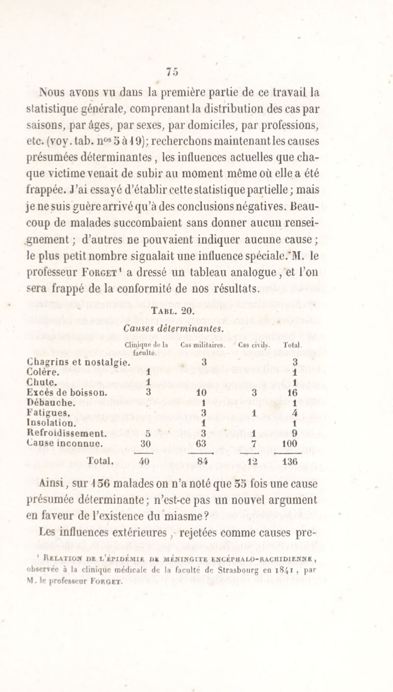 août la maladie a disparu d’une manière soudaine ; pendant ces deux mois d’interruption, il ne reste aucune trace de son action sur les affections régnantes.* A la fin de l’année on observe une recrudescence, 3 décès en septembre, 4 en octobre, 4 en novembre, 9 en décembre, ce qui porte à 440 le chiffre total de décès par méningite, et à 4 24 leur nombre en 4 844. Du 4er au 24 janvier 1842 aucun militaire n’a succombé à cette affection. Dans quel rapport la marche de l’épidémie se trouve-t- elle avec l’état de l’atmosphère? La maladie apparaît en octobre, où la température n’offre rien de remarquable. . En décembre, janvier et février, sous l’influence d’un des froids les plus rigoureux et les plus persistants que l’on ait observé depuis longtemps, elle fait de nouveaux pro¬ grès. Mais en mars , dont la température est très-élevée , puisqu’elle dépasse du double la moyenne d’avril, la mé¬ ningite, loin de diminuer, s’accroît encore et atteint-son point culminant. Remarquons cependant que les cinq pre¬ miers jours de mars ont été très-froids, et que trente-sept, casse sont développés dans la première quinzaine, vingt- huit seulement dans la seconde, pas un seul dans les quatre derniers jours. En avril , qui est assez beau , le décroisse¬ ment est considérable, le chiffre tombe au-dessous du ni¬ veau des trois mois précédents. Le mois de mai se distingue par une élévation de température extraordinaire, supérieure a celle de l’été même; la'diminution persévère dans une proportion considérable ; en juin il n’y a plus que quelques cas ; en juillet tout a disparu. Il y a donc un rapport assez exact entre la marche de la maladie et celle de la saison. L’é¬ pidémie prend naissance et se prolonge pendant les froids ; ello se termine au milieu des chaleurs de mai et de juin. 3.