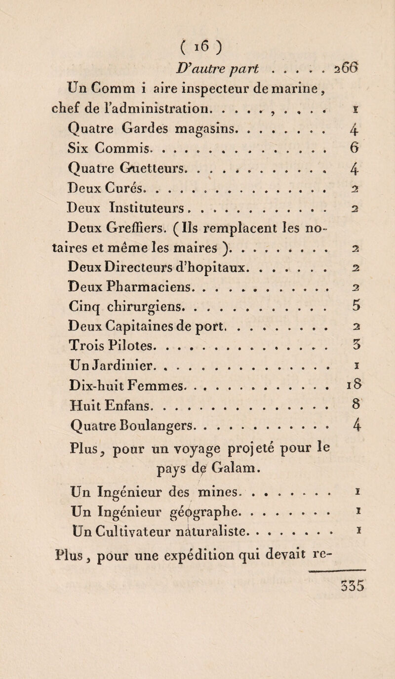 ( >6) D 5autre part.266 IT11 Comm i aire inspecteur de marine ? chef de l’administration., . „ . . 1 Quatre Gardes magasins. .. 4 Six Commis» .. 6 Quatre Guetteurs. ........... 4 Deux Curés, .. 2 Deux Instituteurs .. 2 Deux Greffiers. (Ils remplacent les no¬ taires et même les maires 2 Deux Directeurs d’hôpitaux. 2 Deux Pharmaciens. ........... 2 Cinq chirurgiens. 5 Deux Capitaines de port. .. 2 Trois Pilotes. 5 Un Jardinier. 1 Dix-huit Femmes.. 18 Huit Enfans.. 8 Quatre Boulangers. 4 Plus y pour un voyage projeté pour le pays de Galam. Un Ingénieur des mines.. i Un Ingénieur gépgraphe. * Un Cultivateur naturaliste. 1 Plus, pour une expédition qui devait re- 535