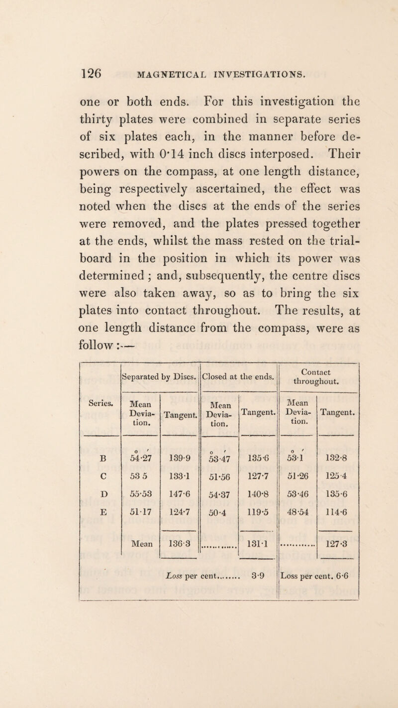 one or both ends. For this investigation the thirty plates were combined in separate series of six plates each, in the manner before de¬ scribed, with 0*14 inch discs interposed. Their powers on the compass, at one length distance, being respectively ascertained, the effect was noted when the discs at the ends of the series were removed, and the plates pressed together at the ends, whilst the mass rested on the trial- board in the position in which its power was determined ; and, subsequently, the centre discs w7ere also taken away, so as to bring the six plates into contact throughout. The results, at one length distance from the compass, were as follow:— Separated by Discs. Closed at the ends. Contact throughout. Series. Mean Devia¬ tion. Tangent. Mean Devia¬ tion. Tangent. Mean Devia¬ tion. Tangent. B O ' 54-27 139-9 O ' 53-47 135-6 0 ' 53-1 132-8 C 53 5 133 1 51-56 127-7 51-26 125 4 D 55-53 147-6 54-37 140-8 53-46 135-6 E 5M7 124-7 50-4 119-5 48-54 114-6 Mean 1363 131-1 127-3 Loss per cent. 3-9 Loss per cent. 6*6