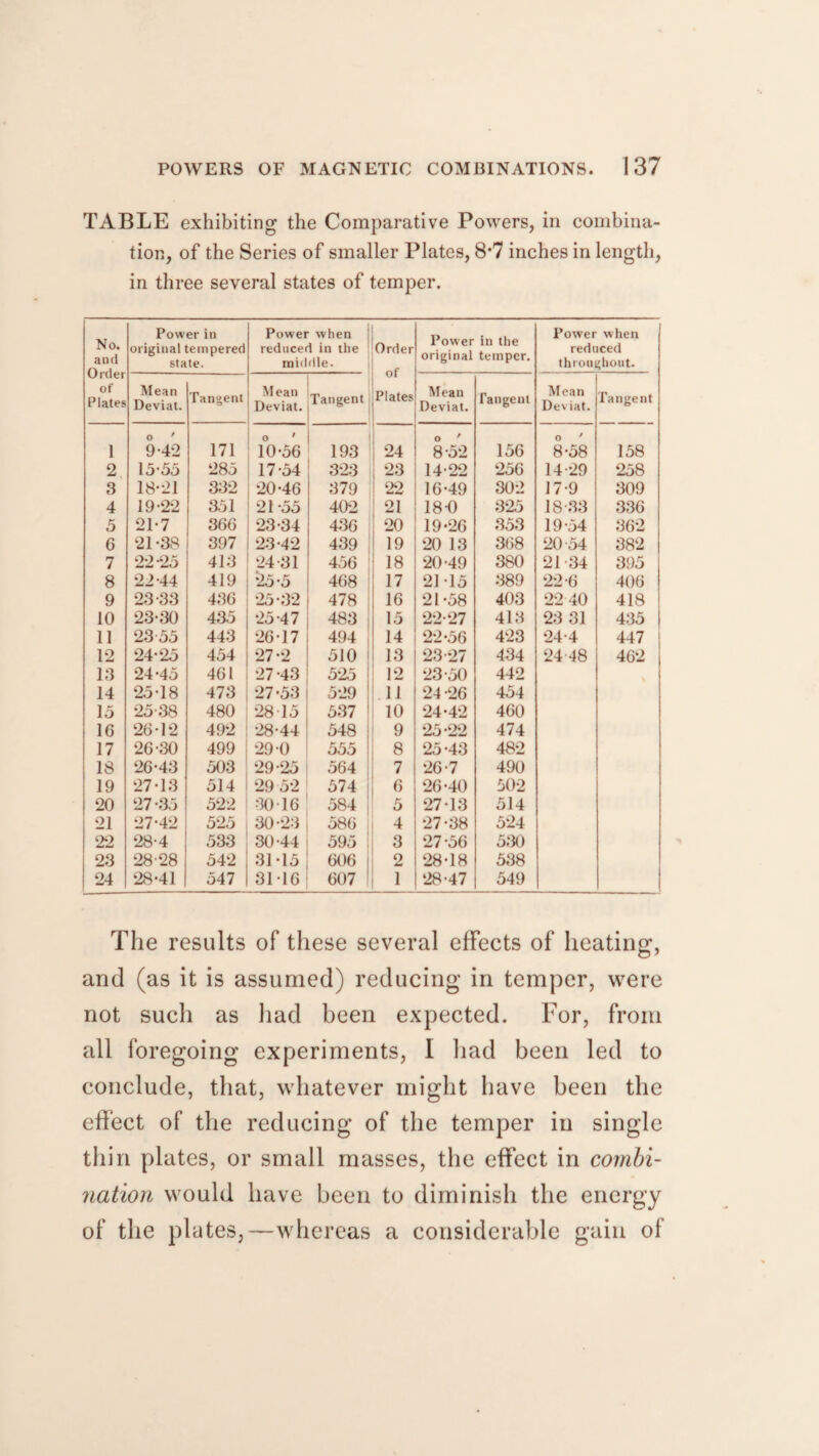 TABLE exhibiting the Comparative Powers, in combina¬ tion, of the Series of smaller Plates, 8‘7 inches in length, in three several states of temper. No. and Order of Plates Power in original tempered state. Power when reduced in the middle. Order °r Plates ! Power in the original temper. Power when reduced throughout. Mean Deviat. Tangent M ean Deviat. Tangent Mean Deviat. Tangent Mean Deviat. Tangent 1 o ' 9-42 171 10-56 193 1 24 O ' 8-52 156 o ' 8-58 158 2 15-55 285 17-54 323 23 14-22 256 14-29 258 3 18-21 332 20-46 379 22 16-49 302 17-9 309 4 19-22 351 21-55 402 21 18-0 825 18-33 336 5 21-7 366 23-34 436 20 19-26 353 19-54 362 6 21 -38 397 23-42 439 19 20 13 368 20 54 382 7 22-25 413 24-31 456 : 18 20-49 380 21 34 395 8 22-44 419 *25-5 468 1 17 21-15 389 22-6 406 9 23-33 436 25-32 478 16 21-58 403 22 40 418 10 23-30 435 25-47 483 15 22-27 413 23 31 435 11 23 55 443 26-17 494 14 22-56 423 24-4 447 12 24-25 454 27-2 510 13 23-27 434 24-48 462 13 24-45 461 27-43 525 12 23-50 442 14 25-18 473 27-53 529 .11 24 -26 454 15 25-38 480 28 15 537 10 24-42 460 16 26-12 492 28-44 548 9 25-22 474 17 26-30 499 29 0 555 8 25-43 482 18 26-43 503 29-25 564 7 26-7 490 19 27-13 514 29 52 574 6 26-40 50-2 20 27-35 522 30-16 584 5 27-13 514 21 27-42 525 30-23 586 4 27-38 524 22 28-4 533 30-44 595 3 27-56 530 23 28-28 542 31-15 606 2 28-18 538 24 28-41 547 31-16 607 1 1 28-47 549 The results of these several effects of heating, and (as it is assumed) reducing in temper, were not such as had been expected. For, from all foregoing experiments, I had been led to conclude, that, whatever might have been the effect of the reducing of the temper in single thin plates, or small masses, the effect in combi¬ nation would have been to diminish the energy of the plates,—whereas a considerable gain ol