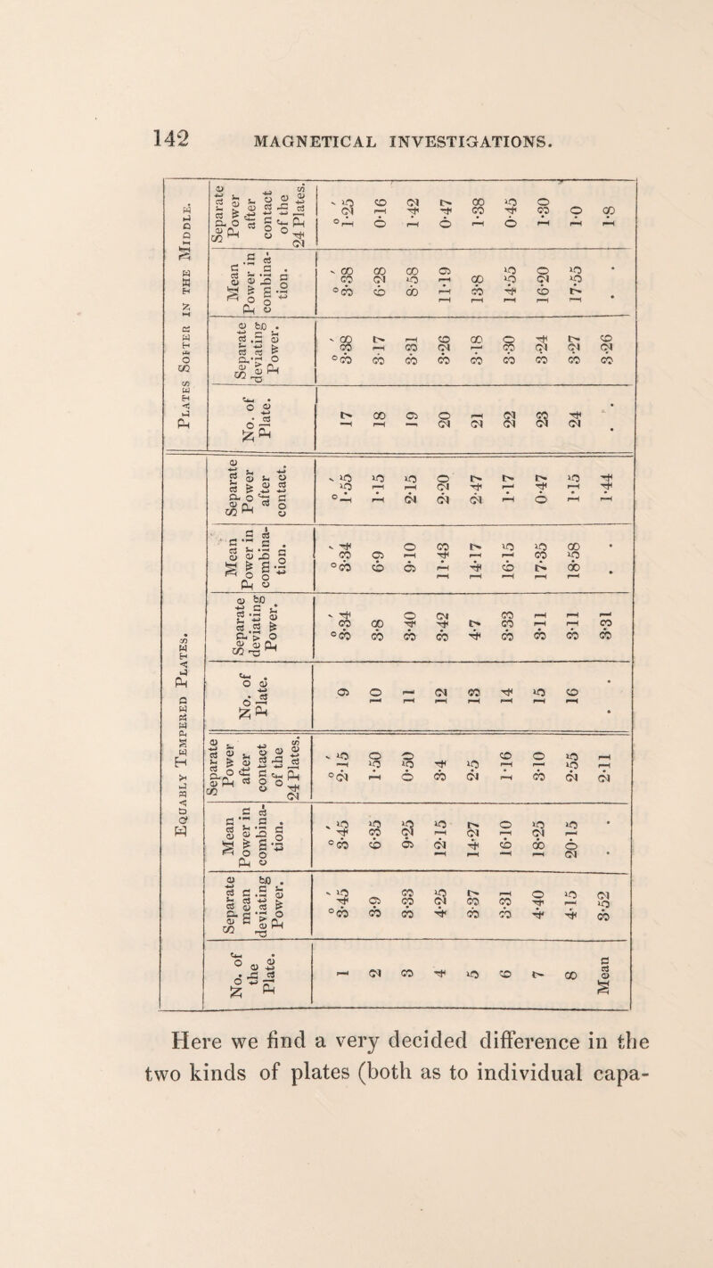 Equably Tempered Plates. Plates Soiter in the Middle. Separate Power after contact of the 24 Plates. -,----—-- 'iO©C<lt>COiO© °H © i—1 © i—1 © i-H i—Hi—1 Mean Power in combina¬ tion. 'CO 00 CO © 10 © *o COCNiO'T'GpipOtip °©cbd)4-<.5o4ficbiS r—H r—1 i—-t (—H r—1 Separate deviating Power. 'GOt>i—l©00©r#t'»© CO — °cb cocbcocbcbcocbcb No. of Plate. t> co © © i— Separate Power after contact. '*0»0i0©l>t>t'*10'-f,< ip M f-1 (N Tf Th °-H <01 CN ^ © ■—< ■—< Mean Power in combina¬ tion. 0 ' 3-34 6-9 9-10 11-43 14-17 16- 15 17- 35 18- 58 • • Separate ; deviating Power. vTj-f ©CM CO p—( i—< ■—11 c© go ^ er— go r—t r—-i <oo °cb cbcbco'^coweocb No. of Plate. • ©© — (MCO^iO© r—< r—< i-H r-H p-H r-H p—i « Separate Power after contact of the 24 Plates. V lO © © © © >0 l-H ■—tlOiO'^ip’7-<'^-lOr—1 ^©cboi^cooiot Mean Power in combina¬ tion. v »0 >0 *o t> © >o >o °cb © © oi © cb © —i i—t —h (M • . Separate mean deviating Power. ' >0 co >o i> i—i © in o-i TtiCSCpOtCOCO-girJio °cbcbco4t,cbcb4tjTHcb No. of the Plate. e ■-i(Nro,to©t>co § § Here we find a very decided difference in the two kinds of plates (both as to individual capa-