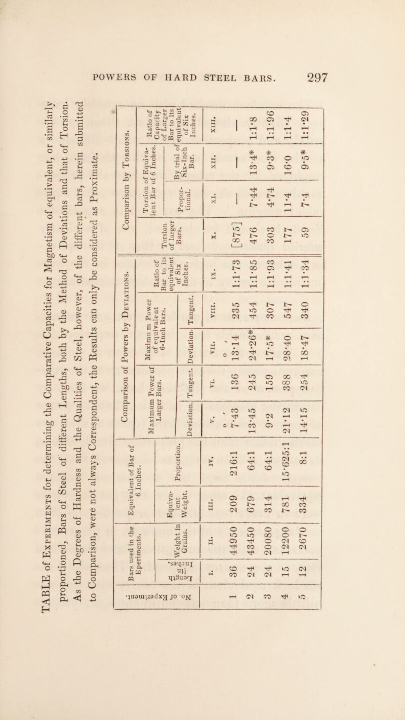 TABLE of Experiments for determining the Comparative Capacities for Magnetism of equivalent, or similarly proportioned, Bars of Steel of different Lengths, both by the Method of Deviations and that of Torsion. As the Degrees of Hardness and the Qualities of Steel, however, of the different bars, herein submitted to Comparison, wrere not always Correspondent, the Results can only be considered as Proximate. CO O CO c£ O H c o CO *sz CL, E o O Ratio of Capacity of Larger Bar to its equivalcnti of Six Inches. 1 XIII. 1 1:1*8 1:1*96 1:1*4 1:1*29 Torsion of Equiva¬ lent Bar of 6 Inches. By trial of Six-Inch Bar. XII. i 1 * CO H * CO Cl o o rH * c-O Cl 1 Propor¬ tional. XI. 1 1 7*44 7 rH 71 7- Im 1-1 2. CO CO CO t-- Ci £ « 3 K 1- O r-~ VO o ~ i 00 CO rH on c Ratio of Bar to its equivalent of Six Inches. • * 1—t CO rH VO oo rH CO Ci rH j—H 1:1*41 1:1*34 < • M > M d VO i>- o w < • 6IJ CO VO o TJH Q c 7 j_ P-, * « d > Tp co VO co E > _ H 2 d o a * on s o co * O t-~ a> ■L» V rH Ol VO Tfl Xv.® ►H • • • o rt o > o W OO oo a, Q rH cq rH <M rH o S) L CX O O h o M 0) • > CO > >H o a Ch E S d fcO E S3 Gj d <L> 60 § 03 H co VO Ci 00 CO tH »o OO VO —-t cq rH co cq d o co vO Cq VO • ^ 7 cq rH rH > Q o I'-. CO rH Ci rH Ol rH »- PQ . CO C g d o H rH vO rH 9 M o ► co tH Cq CO VO rH 00 04 o H rH cq co CO g<o A 4 ■»-> H— Ci Ci tJH rH Tf d^ — d 54 d <i> *7, HH o H oo CO w a £ H cq o co CO a> a o o o o o a| -*-> '{i VO VO CO o r . rH be nj ►H Ci Tf o cq CO *H ° ■*+! CO o cq Cl a> S C/J »jr cc cq H h a, •saqouj w a. £ S? M us! q^Sua^ M co co 24 24 vO rH cq rH •iuatuuadxjj jo rH cq CO vO