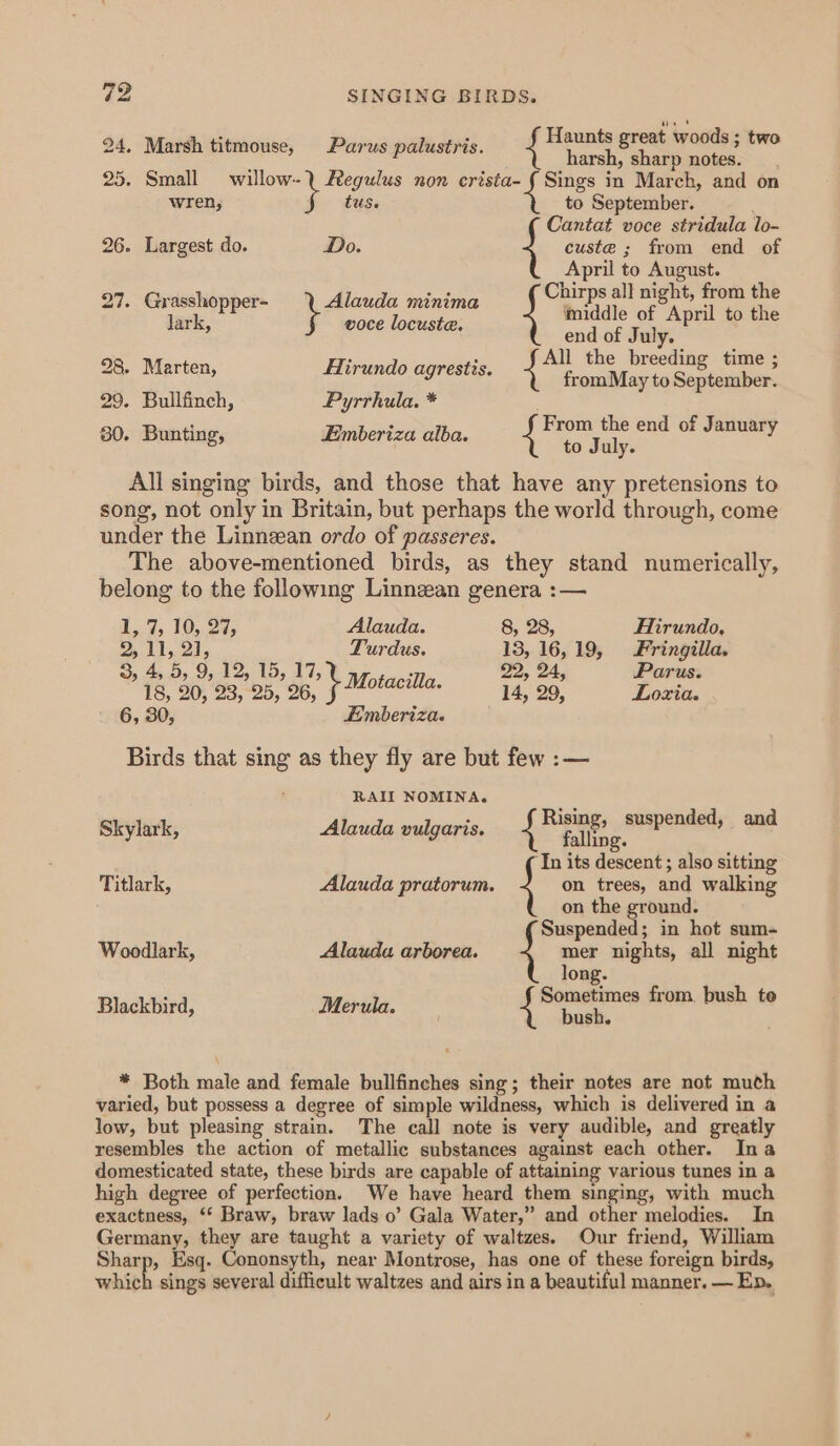 24. Marsh titmouse, Parus palustris. eee es two 9 . 25. Small willow-. Regulus non crista- § Sings in March, and on wren, tus. to September. Cantat voce stridula lo- 26. Largest do. Do. custe ; from end of April to August. Bee hirps all night, from the 27. Grasshopper- Alauda minima “ - Sige lark, woce locuste. { ee 3 April to the fl the brecliag eee 28. Marten, Hirundo agrestis. 44 Saunier sae 29. Bullfinch, Pyrrhula. * ; 80. Bunting, Eimberiza alba. From the end of January to July. All singing birds, and those that have any pretensions to song, not only in Britain, but perhaps the world through, come under the Linnzean ordo of passeres. The above-mentioned birds, as they stand numerically, belong to the following Linnzan genera :— 1,7, 10,37, Alauda. 8, 28, Hirundo, 2, 11, 2], Turdus. 13, 16, 19, Fringilla. 3, 45,5, 9, 12,15, 17, ; 22, 24. Parus. 18, 20, 23, 25, 26, } aotacita. 14, 29, Lozia. 6, 30, Eimberiza. Birds that sing as they fly are but few :— RAI NOMINA. _ Skylark, Alauda vulgaris. {ree g suspended, and ‘In its descent ; also sitting Titlark, Alauda pratorum. + on trees, and walking on the ground. Suspended; in hot sum- Woodlark, Alauda arborea. mer nights, all night long. Blackbird, Merula, Reece Seen. fe * Both male and female bullfinches sing; their notes are not muth varied, but possess a degree of simple wildness, which is delivered in a low, but pleasing strain. The call note is very audible, and greatly resembles the action of metallic substances against each other. Ina domesticated state, these birds are capable of attaining various tunes in a high degree of perfection. We have heard them singing, with much exactness, ‘‘ Braw, braw lads o’ Gala Water,” and other melodies. In Germany, they are taught a variety of waltzes. Our friend, William Sharp, Esq. Cononsyth, near Montrose, has one of these foreign birds, vehiich sings several difficult waltzes and airs in a beautiful manner. — Ep.