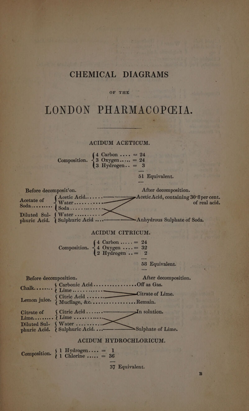 CHEMICAL DIAGRAMS OF THE LONDON PHARMACOPQAIA. ACIDUM ACETICUM. 4 Carbon .... == 24 Composition. ~ 3 Oxygen..... = 24 3 Hydrogen... = 3 51 Equivalent. Before decomposit‘on. After decomposition. Acetic Acid.......—— =&gt; AceticAcid, containing 30°8 per cent. Acetate of W ater ..s ass os fins of real acid, PanSELEL ne hclic'g ac. 6-0 Soda DSR sk PO aa: Diluted Sul- | Saini es ior phuric Acid. ( Sulphuric Acid ....—— Anhydrous Sulphate of Soda. ACIDUM CITRICUM. 4 Carbon..... = 24 Composition. ~ 4 Oxygen ....= 32 2 Hydrogen..= 2 58 Equivalent. Before decomposition. After decomposition. Chalk my Carbonic Acid......... 2 ++++eeOff as Gas. es eC LMC oe os 0 a cae cce 2 &gt; _. (Gitric Acid «+... 4, aLitrate of Lime. ere 12 08- ; Mucilage, &amp;c......+--. eoeeeee Remain. Citrate of Citric Acid.......———— n solution. Lime........+ ( Lime ..eee-eceees Diluted Sul- § Water .......... phuric Acid. Sulphuric Acid. .-.—— Sulphate of Lime. ACIDUM HYDROCHLORICUM. ie 1 Hydrogen.... = 1 Composition. ) ) Chlorine ..... = 36