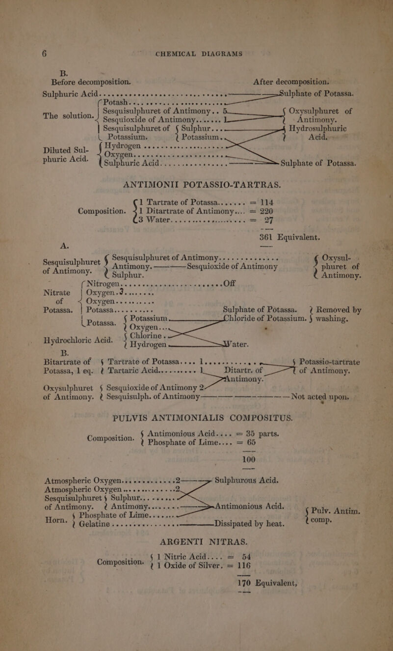 B. Before decomposition. After decomposition. Sulphuric Acid....sesscesssesesees cee’ 2 es, a of Potassa. (Potash........ sveceeecee Arai Sesquisulpharet of Antimony ° Oxysulphuret of The solution. ) Sesquioxide of Antimony.. Antimony. | Sesquisulphuret of Sulphur. . Hydro ee L Potassium, Potakelaats Acid. Diluted Sul- pk fe 6 ole wiped cin neaice hits ean Ac KYQODs eee cere cece cecees PRL Lk P Sulphuric Acid...... ae aeons Sulphate of Potassa. ANTIMONII POTASSIO-TARTRAS. 1 Tartrate of Potassa....... = 114 Composition. +1 Ditartrate of ‘agama = 220 3 Water.. ote ewe cos = 2 361 Equivalent. A. —-. ; Sesquisulphuret of Antimony.............. Oxysul- . oy ween pay § Antimony. ———— Sesquioxide of Antimony § phuret of d cremaamn A Sulphur. Antimony. ( Nitrogen «. . s+ + nsinopp- peer we vine OLE, Nitrate | Oxygen.@........ of. &lt; Oxygen.........- Potassa. | Potassa........+. Sulphate of Potassa. t Removed by | okesen ; Potassium hloride of Potassium. } washing. ) ' Q Oxygen... 8 By Sarochloric AGG Chlorine. ae elle ai Hydrogen ater. . B. Bitartrate of § Tartrate of Potassa.... loeseees.-. § Potassio-tartrate Potassa, leq. ¢ Tartaric Acid........+. 1] Ditartr. of oe of Antimony. ntimony. Oxysulphuret § Sesquioxide of Antimony 2 of Antimony. ¢ Sesquisulph. of Antimony ——-—— ——-——-— — Not acted upon. PULVIS ANTIMONIALIS COMPOSITUS. C sean § Antimonious Acid.... = 35 parts. ompostii0N Y Phosphate of Lime.... = 65 100 Atmospheric Oxygen... +++0+.++++2—— Sulphurous Acid. Atmospheric Oxygen ....e.60+- +2 Sesquisulphuret § Sulphur... -.... of Antimony. eat eee eee ee ntimonious Acid. ‘ H § Phosphate of Lime.. ; *. ov Antim. vP* VW iGelatine s .. . «. wise nets i Dissipated by heat. Ps ARGENTI NITRAS. r ws § 1 Nitric Acid.... = 54 omposition- ) 7 Oxide of Silver. = 116 170 Equivalent,