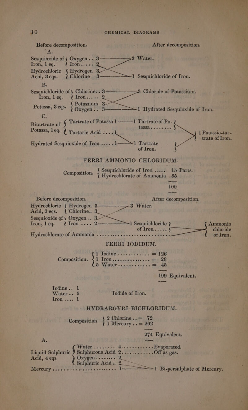 Before decomposition. After decomposition. A. Sesquioxide of 5 Oxygen.. 3————-—&gt;3 Water. Iron, 1 eq. QU Tron..... 2. Hydrochloric § Hydrogen 3- Acid, 3 eqs. Chlorine 3——-—— 1 Sesquichloride of Iron. B. Sesquichloride of § Si roan Iron, leg. 2 Iron.. eet 3 Oxygen :. 3——— 3——_—_-_—_—3 Chloride of Potassium. Potassa, 3 eqs. } C. 1 Hydrated Sesquioxide of Iron. Bitavivate of Tartrate of Potassa 1-———1 ude ds of Po- Potassa, 1 eq. 2 Tartaric Acid .... 1 Potassio-tar- trate of Iron. Hydrated Sesquioxide of Iron.....1 1 Tartrate ; of Iron. § FERRI AMMONIO CHLORIDUM. Sesquichloride of Iron ..... 15 Parts. Composition. ; Hydrochlorate of Ammonia | 85 100 Before decomposition. After decomposition. Hydrochloric § Hydrogen 3———— 3 Water. Acid, 3eqs. Chlorine.. 3 Sesquioxide of } Oxygen .. 3 Iron,leq. ?Iron.... ena Sesquichloride Ammonio of Jrone.' eh oa chloride Hydrochlorate of Ammonia .......... Aree Pr oe of Iron. FERRI IODIDUM. SP ORONRIERS gt o-s so ee ets = 126 Composition. &lt;1 Irom... ..0¢ees.2 6 =o 28 BMAD «&lt;0, oustos Go6 se 199 Equivalent. Todine.. 1 Water... 5 Todide of Iron. Tron ss. 4 HYDRARGYRI BICHLORIDUM. ie § 2 Chlorine..= 72 PORIIDEUSI OL ¢1 Mercury .. = 202 274 Equivalent. A. i; Water .....-.. 4... sie sgkiaieen Evaporated. Liquid Sulphuric ) Sulphurous Acid 2............ Off as gas. Acid, 4 eqs. Oxygen..eee0. 2 Bupheee 2 Acid... 2 Mercury ...+++.+-- rece | eee Bi-persulphate of Mercury.