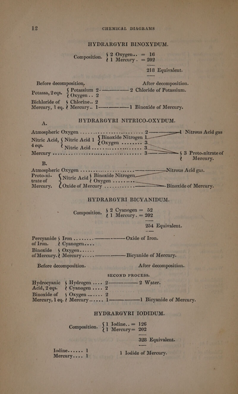 HYDRARGYRI BINOXYDUM. AL § 2 Oxygen... = 16 AER PEON: t 1 Mercury. = 202 218 Equivalent. Before decomposition. After decomposition. Potassium 2-—-——-—— 2 Chloride of Potassium. Potassa, 2 eqs. } Oxygen.. 2 Bichloride of § Chlorine.. 2 Mercury, 1 eq. ¢ Mercury... 1—--——-——1 Binoxide of Mercury. A, HYDRARGYRI NITRICO-OXYDUM. Atmospheric Oxygen. .:.. ..22... 0 s00. sate oe PIES 2b Nitrous Acid gas Nitric Acid, { Nitric Acid 1 mee a “eas. ra XYGZEN ooseceee et Nitric Acid... 6s). sacs akuete ee ee : ia Mercury so0as. sc ee eee’ ov ec ee eese scone -3 patra § 3 Proto-nitrate of N Mercury. B. , Atmospheric Oxygen 2. 20s secede occa een as Ce Acid gas. Proto-ni- Nitric Acid 5 Binoxide Nitroge trate of Oxygen ......06 pa ea Mercury. Oxide of Mercury ............——-——==—- Binoxide of Mercury. HYDRARGYRI BICYANIDUM. rs ot. 5 2 Cyanogen = 52 Composition. 1 Mercury. = 202 254 Equivalent. Percyanide § Iron........———--~——- Oxide of Iron. of Iron. ? Cyanogen.... Binoxide ; Oxygen...... of Mercury. ? Mercury... ..——— Bicyanide of Mercury. Before decomposition. After decomposition. SECOND PROCESS. Hydrocyanic Hydrogen ,... 2 2 Water. Acid, 2eqs. ?¢ Cyanogen.... 2 ; Binoxide of § Oxygen....... 2 Mercury, l eq. ¢ Mercury..... HYDRARGYRI IODIDUM. Composition 1 Todine.. = 126 P * U1 Mercury= 202 328 Equivalent. Todine...... 1 1 Iodide of Mercury. Mercury.... 1