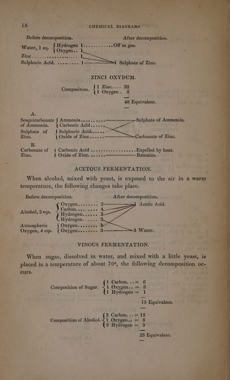 ite ee 1B.° CHEMICAL DIAGRAMS at &gt; 7 Ms UR ee pe Before decomposition. piicink After decomposition. Zinc 7 aM &lt; @ e@eeeeee serene i Sulphuric Acid, .o00-.000 1—_——— Sulphate of Zine. ZINCI OXYDUM. lL Zine. ..',-32 Composition. 1Oxygen. 8 40 Equivalent. Bade so) Sesquicarbonate { Ammonia...... ..«.———— Sulphate of Ammonia. of Ammonia. | Carbonic Acid.....« Sulphate of Sulphuric Acid.... ++ . Zine. Oxide of Zinc......———— Carbonate of Zinc. B. Carbonate of § Carbonic Acid ....++-.eeeseeeee . Expelled by heat. Zinc. t Oxide of Zinc. ......——-——-—— Remains. . ACETOUS FERMENTATION. ar When alcohol, mixed with yeast, is exposed to the air in a warm temperature, the following changes take place. ae Before decomposition. ° After decomposition. Oxygen........ 2———— Acetic Acid. Carboncesnise's © Alcohol, 2 eqs. ae Hydrogen...... 3 Pr Hydrogen...... Atmospheric Oxygen. ..seeee ’ Oxygen, 4 eqs. Oxygen. ececcecs [ooo 3 Water. | bee F VINOUS FERMENTATION. ii | When sugar, dissolved in water, and mixed with a little yeast, is 3 placed in a temperature of about 70°, the following decomposition Oc- ‘3 wh curs. ‘ oh baadette z as 1 Carbon. ..= 6 - j 4 Composition of Sugar. ~ 1 Oxygen... = 8 $a: 1 Hydrogen = 1 ‘a 4 15 Equivalent. © BARE Here i &gt; 2 Carhon..¢. 012 Composition of Alcohol.~ 1 Oxygen... = 8 ; 3 Hydrogen = 3