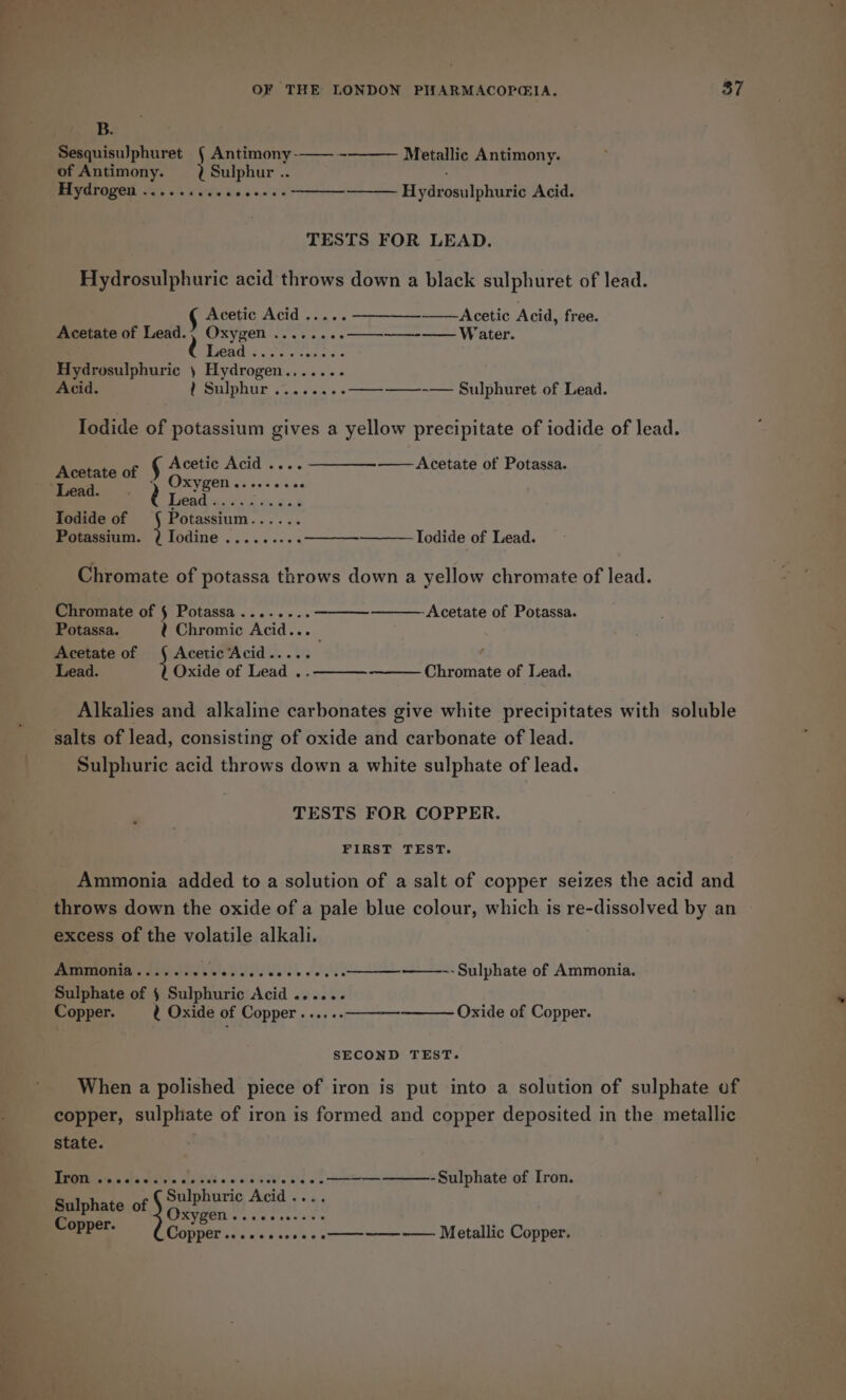 B. SesquisuJphuret § Antimony-—— - of Antimony. 2 Sulphur .. Hydrogen ......... ee eeee. ——————— Hydrosulphuric Acid. Metallic Antimony. TESTS FOR LEAD. Hydrosulphuric acid throws down a black sulphuret of lead. Acetic Acid .....————-——Accetic Acid, free. Acetate of Lead., Oxygen ........——-——-——_ Water. 0 Brana Hydrosulphuric 5 Hydrogen.,..... Acid. Pannur wasps &lt; ————--—— Sulphuret of Lead. Iodide of potassium gives a yellow precipitate of iodide of lead. nists of § aoe Acid ....—————-—— Acetate of Potassa. Lead. ? XYQEN oe eee e eee | LN ee Iodide of ; Potassium...... Potassium. ? Iodine ......... —_—— Iodide of Lead. Chromate of potassa throws down a yellow chromate of lead. -Acetate of Potassa. Chromate of § Potassa . Potassa. ? Chromic Agd!. Acetate of Acetic ‘Acid. f Lead. Oxide of (esd. ae Chromate of Lead. Alkalies and alkaline carbonates give white precipitates with soluble salts of lead, consisting of oxide and carbonate of lead. Sulphuric acid throws down a white sulphate of lead. TESTS FOR COPPER. FIRST TEST. Ammonia added to a solution of a salt of copper seizes the acid and throws down the oxide of a pale blue colour, which is re-dissolved by an excess of the volatile alkali. PAUAMONIA . 50 ss Motalgis voles +. se ——-- Sulphate of Ammonia. Sulphate of § Sulphuric ‘Acid coccee Copper. ¢ Oxide of Copper......—— Oxide of Copper. SECOND TEST. When a polished piece of iron is put into a solution of sulphate of copper, sulphate of iron is formed and copper deposited in the metallic state. Iron eeee seer 000 +008 s eo ererese OS. eae -Sulphate of Iron. Sulphate of SOspzen chet Copper. Copper S01 9.8/6.2)00s 2,.¢.4&gt;. Metallic Copper.