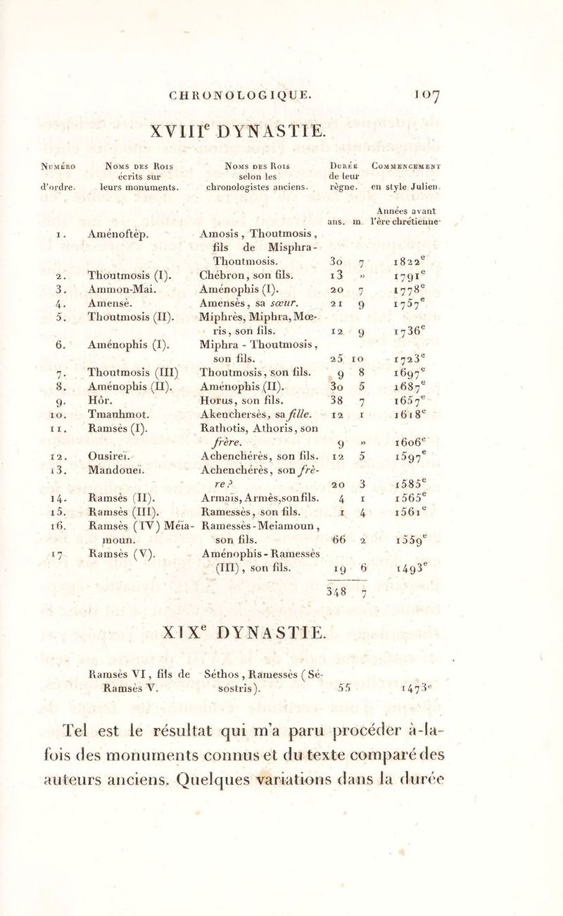 XVIIIe DYNASTIE. Numéro Noms des Rois Noms des Rois Durée : Commencement écrits sur selon les de leur d’ordre. leurs monuments. chronologistes anciens. règne, en style Julien. Années avant ans. m. l’ère chrétienne- I . Aruénoftèp. Amosis, Thoutmosis, fils de Misphra- Thoutmosis. 3o 7 1822e 2 . Thoutmosis (I). Chébron, son fils. 1 3 » X79Ie 3. Ammon-Mai. Aménophis (I). 20 7 I77^e 4* Amensè. Amensès, sa sœur. 2 X 9 i757e 5. Thoutmosis (II). Miphrès, Miphra,Mœ- ris, son fils. 12 9 1736e 6. Aménophis (I). Miphra - Thoutmosis, son fils. 20 I 0 1723e n J * Thoutmosis (III) Thoutmosis, son fils. 9 8 1697e 8. Améuophis (II). Aménophis (II). 3o 5 1687e 9- Hôr. Horus, son fils. 38 7 1657e 10. Tmauhmot. Akenchersès, sa fille. 12 1 1618e 11. Ramsès (I). Rathotis, Athoris, son frère. 9 » 1606e 12. Ousireï. Acbenchérès, son fils. 12 5 x597e x3. Mandoueï. Achenchérès, soufré- re ? 20 3 x585e 14. Ramsès (II). Arma is, Armés,son fils. 4 1 1565e i5. Ramsès (III). Ramessès, son fils. X 4 i56ie 16. Ramsès (IV) Méïa- Ramessès-Meiamoun, moun. son fils. 66 2 i559e 17 Ramsès (V). A ménophis - Ramessès (III) , son fils. l9 6 i493e 348 n J XIXe DYNASTIE. Ramsès VI, fils de Séthos , Ramessès ( Sé- Ramsès V. sostris). 55 1473e Tel est le résultat qui m’a paru procéder à-la- fois des monuments connus et du texte comparé des auteurs anciens. Quelques variations dans la durée