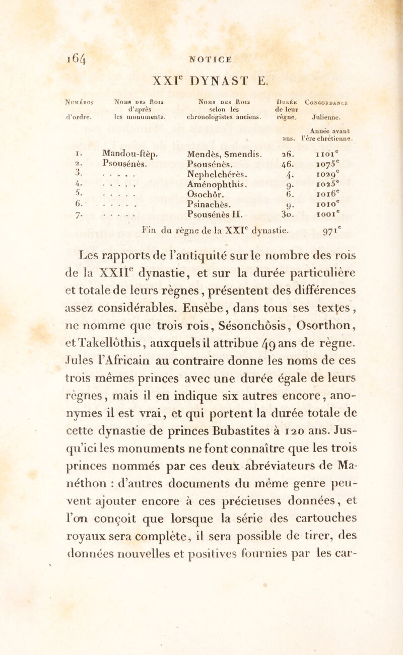 XXIe DYNAST E. Numéros Noms dus Rois Noms des Rois Dorée Concordance d’après selon les de leur d’ordre. les monuments. chronologistes anciens. règne. Julienne. Année avant ans. l’ère chrétienne. 1. Mantîou-ftèp. Mendès, Smendis. 26. 1101e 2. Psousénès. Psousénès. 46. 1075e 3- Nephelchérès. 4» 1029e 4- Aménophthis. 9. 1025e Osoehôr. 6. 1016e 6. Psinachès. y. 1010e 7- Psousénès II. 3o. 1001e Fin du règne de la XXIe dynastie. 97ir Les rapports de l’antiquité sur le nombre des rois de la XXIIe dynastie, et sur la durée particulière et totale de leurs règnes, présentent des différences assez considérables. Eusèbe, dans tous ses textes , ne nomme que trois rois, Sésoncbôsis, Osorthon, et Takellôthis, auxquels il attribue 49 ans de règne. Iules l’Africain au contraire donne les noms de ces trois mêmes princes avec une durée égale de leurs règnes, mais il en indique six autres encore, ano- nymes il est vrai, et qui portent la durée totale de cette dynastie de princes Bubastites à 120 ans. Jus- qu’ici les monuments ne font connaître que les trois princes nommés par ces deux abréviateurs de Ma- néthon : d’autres documents du même genre peu- vent ajouter encore à ces précieuses données, et l’on conçoit que lorsque la série des cartouches royaux sera complète, il sera possible de tirer, des données nouvelles et positives fournies par les car-
