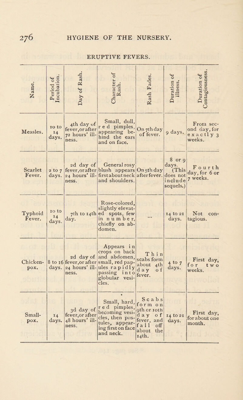 ERUPTIVE FEVERS. Name. Period of Incubation. Day of Rash. Character of Rash. Rash Fades. I 1 ! Duration of illness. Duration of Contagiousness. Measles. 10 to 14 days. 4th day of fever,or after 72 hours’ ill¬ ness. Small, dull, red pimples, appearing be¬ hind the ears and on face. On 7th day of fever. 9 days. From sec¬ ond day, for exactly 3 weeks. Scarlet Fever. 2 to 7 days. 2d day of fever, orafter 24 hours’ ill¬ ness. General rosy blush appears first about neck and shoulders. On 5th day afterfever. 8 or 9 days. (This does not i n cl u d e sequels.) F 0 u r t h day, for 6 or 7 weeks. Typhoid Fever. 10 to 14 days. 7th to 14th day. Rose-colored, slightly elevat¬ ed spots, few in number, chiefly on ab¬ domen. ... 14 to 21 days. Not con¬ tagious. Chicken- pox. 8 to 16 days. 2d day of fever,or after 24 hours’ ill¬ ness. Appears i n crops on back and abdomen, small, red pap¬ ules rapidly passing into globular vesi¬ cles. Thin scabs form about 4th day of fever. 4 to 7 days. First day, for two weeks. Small¬ pox. 14 days. 3d day of fever,or after 48 hours' ill¬ ness. • Small, hard, red pimples, becoming vesi¬ cles, then pus¬ tules, appear¬ ing first on face and neck. Scabs form on 9th or 10th day of fever, and fall off about the 14th. 14 to 21 days. First day, for about one month.