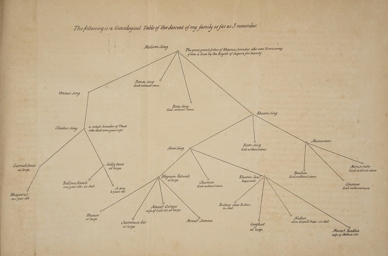 The following yy Genealogical Fable of the descent of my feunily ab far os Sremenber Malutw SG ‘ Phe great grand, father of Kheama Jemadar, who was blown away from a Gur by the Rayalv of Jepore, for Dacoly, lannur SG Rora Siu o. Bheam Sang , Chiskun Sing v red Jemadar of Thuss % who ded some years a0. fe) ae Munsaram’ ham Sin = Show Sting pee: GurreehDass 0 , Sakg Dass 4 0 at large a al large Pr 3 Beechoo 6 Bhyroow hotwall 5 Khema Jem? 9 dud without lépue | Ballnuckund Deponent Chuiuwe0 YrOTen. fe) ‘ Zh One year old i Faw. 2 Pipe died CHOU BELL Chuzneo \ e hy ears old died wuthoul tagie one year old Oo oO Moosst Gu Tug Liulnoo alias Pullin. ) wife of Lall Gur ak large aaa Bhunoe at large Pit: M a ° Chumniruny Gur 0855 FUT . alias Gopall Dags- in Fail, al large : ak large ' Mtoe i) red