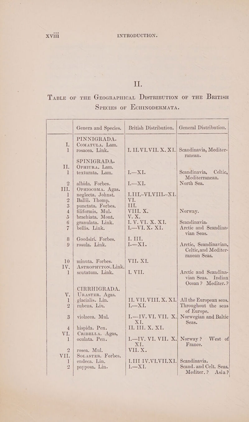 XVlll ile 4 =e! ODM NOOR WOR DO Genera and Species. PINNIGRADA. CoMATULA. Lam. rosacea, Link. SPINIGRADA. OpHiuRA. Lam. texturata. Lam. albida. Forbes. OpHiocoma. Agas. neglecta. Johnst. Ballii. Thomp. punctata. Forbes. filiformis. Mul. brachiata. Mont. granulata. Link. bellis. Link. Goodsiri. Forbes. rosula. Link. minuta. Forbes. ASTROPHYTON. Link. scutatum. Link. CIRRHIGRADA. URASTER. Agas. glacialis. Lin. rubens. Lin. violacea. Mul. hispida. Pen. CRIBELLA. Agas, oculata. Pen. rosea. Mul. SoLASTER. Forbes. endeca. Lin. papposa. Lin. DLV iISViIL SSL I.—XI. I.—XI. T.III-VIVIII-XI. Low Vie va et I, LT I.—XI. VIL eX: eee THNVEENATT XS cocks I.—XI. I.—IV. VI. VII. X. 5.60 PEL eA Xe I.—IV. VI. VII. X. XL Walclee xe ToL aDVe Vee Vv Sexe I.—XI. General Distribution. Scandinavia, Mediter- ranean. Scandinavia, Celtic, Mediterranean. North Sea. Norway. Scandinavia. Arctic and Scandina- vian Seas. Arctic, Scandinavian, Celtic,and Mediter- ranean Seas. Arctic and Scandina- vian Seas. Indian Ocean ? Mediter. ? All the European seas. Throughout the seas of Europe. Norwegian and Baltic Seas. Norway? West of France. Scandinavia. Scand. and Celt. Seas, Mediter.? Asia °