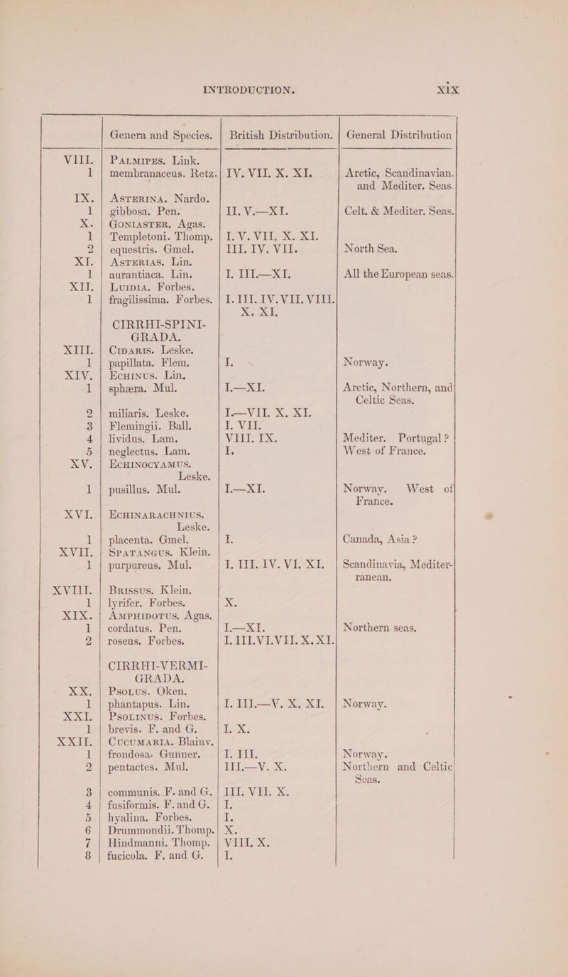 CONT SD Or &amp; Co be Paumires. Link. membranaceus. Retz. ASTERINA. Nardo. gibbosa. Pen. GoNIASTER. Agas. Templetoni. Thomp. equestris. Gmel. AsTertias. Lin. aurantiaca, Lin. Lurp1A. Forbes. fragilissima. Forbes. CIRRHI-SPINI- GRADA. Ciwaris. Leske. papillata. Flem. Ecuinus. Lin. sphera. Mul. miliaris. Leske. Flemingii. Ball. lividus, Lam. neglectus. Lam. EcHINOCYAMUS. Leske. pusillus. Mul. ECHINARACHNIUS. Leske. placenta. Gmel. SpaTancus. Klein. purpureus. Mul. Brissus. Klein. lyrifer. Forbes. Ampuipotus. Agas. cordatus. Pen. roseus. Forbes. CIRRHI-VERMI- GRADA. Psotus. Oken. phantapus. Lin. Pso.inus. Forbes. brevis. F. and G. CucumMaARIA. Blainv. frondosa- Gunner. pentactes. Mul. communis. F. and G. fusiformis. F. and G. hyalina. Forbes. Drummondii. Thomp. Hindmanni. Thomp. fucicola. F. and G. os LVEVE Xx. 21, II. V.—XI. f VV i XA, TTY. Vie I, ITI.—XI. TL. TILAV: VI. Vill. x AI, A. I.—XI. I.—VIL. X..X1. FE. VEE Valr 1X, I. I.—XI. I. t DE AV. Vix, x. I.—XI. TTILVEVIL 3. XE ITV. XXL oe te 1 IIT.—V. X. Lie VE. x X1X Arctic, Scandinavian. and Mediter. Seas. Celt. &amp; Mediter. Seas. North Sea. All the European seas. Norway. Arctic, Northern, and Celtic Seas. Mediter. Portugal ? West of France. Norway. West of France. Canada, Asia ? Scandinavia, Mediter- ranean, Northern seas. Norway. Norway. Northern and Celtic Seas.