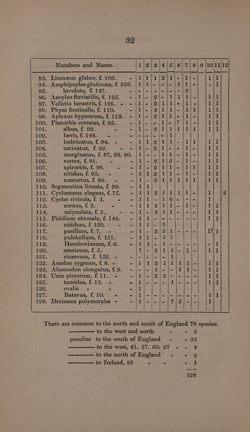 93. Limneus glaber, f. 106. 32 95. involuta, f. 147. 96. Ancylus fluviatilis, f. 125. 97. Velletia lacustris, f. 126. + 98. Physa fontinalis, f. 110. 99. Aplexus hypnorum, f 113. 100. Planorbis corneus, f. 95. 101. albus, f. 92. . &gt; 102. leevis, f. 148. - ig 103. imbricatus, f. 94. - » 104, carinatus, f. 92. rer 105. marginatus, f. 87, 88. 90. 106. vortex, f. 91. a * 107. spirorbis, f. 98. a at 108. nitidus, f.93. - 109. contortus, f. 96. - S 110. Segmentina lineata, f. 99. 111. Cyclostoma elegans, f. 75. 112. Cyelas rivicola, f. 1. = LS; cornea, f. 2. Fs 114. calyculata, f. 3. - 115. Pisidium obtusale, f. 149. 116, nitidum, f. 150. E 117. pusillum, f. 7. - 118. pulchellum, f. 151. 119. Henslowianum, f. 6. 120, amnicum, f. 5. 121. cinereum, f. 152. - 122, Anodon cygneus, f. 8. - 123, Alasmodon elongatus, f. 9. 124, Unio pictorum, f.ll. - 125. tumidus, f. 13. - 126. ovalis - a 127. Batavus, f.10. - 128. Dreissena polymorpha - ee et ee ee ee ee ee ee ee ee — ee et Ce re | ee wmrmwpwp! Hw! wp? ww bHbWe ! i pt!’ bd 1 eee eee a ty pe 2 ms oo bP ee me Oe ee ee ee Ct at CD a — (| fet ee et et eet Dt fd ek Pree) pd feed ed a — F pet | 95 3 33 1‘ i fm feed feed feed et ped et ot et oe ee ee ee | ee et et tt _ ea) ~~ — _— — ee — ht et ee — —_ species,