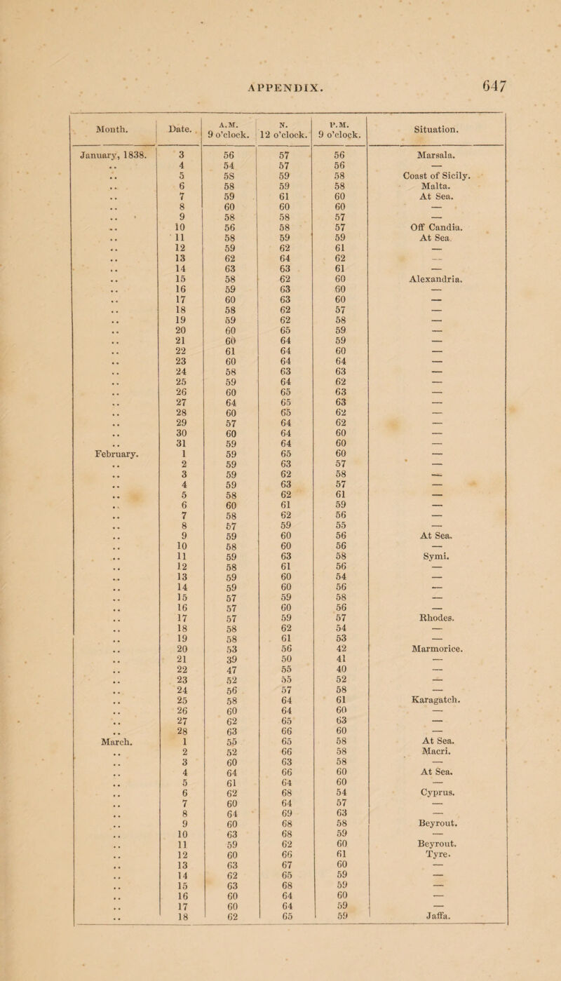 Month. Date. A.M. 9 o’clock, i N. 12 o’clock. P.M. 9 o’clock. Situation. January, 1838. 3 56 57 56 Marsala. • • 4 54 57 56 — 5 5S 59 58 Coast of Sicily. 6 58 59 58 Malta. 7 59 61 60 At Sea. 8 60 60 60 — * m • 9 58 58 57 — 10 56 58 57 Off Candiu. 11 58 59 59 At Sea. • • 12 59 62 61 — • , 13 62 64 62 — , • 14 63 63 61 — • a 15 58 62 60 Alexandria. a . 16 59 63 GO — 17 60 63 60 — 18 58 62 57 — , , 19 69 62 58 — • • 20 60 65 59 — • • 21 60 64 59 — # . 22 61 64 60 — • • 23 60 64 64 — . , 24 58 63 63 — 25 59 64 62 — 26 60 65 63 — 27 64 65 63 — 28 60 65 62 — 29 57 64 62 — , , 30 60 64 60 — . , 31 59 64 60 — February. 1 59 65 60 — , . 2 59 63 57 « 3 59 62 58 4 59 63 57 — 5 58 62 61 — 6 60 61 59 — 7 58 62 56 — 8 67 59 55 — . , 9 59 60 56 At Sea. . . 10 58 60 56 — , . 11 59 63 58 Symi. , , 12 58 61 56 — 13 59 60 54 — 14 59 60 56 — 15 57 59 58 — , , 16 57 60 56 — , , 17 57 59 57 Rhodes. # , 18 58 62 54 — . # 19 58 61 53 — # m 20 53 56 42 Marmorice. , # 21 39 50 41 , , 22 47 55 40 — , , 23 52 55 52 — * , 24 56 57 58 — 25 58 64 61 Karagatch, , , 26 60 64 60 — , . 27 62 65 63 — , , 28 63 66 60 — March. 1 55 65 58 At Sea. 2 52 66 58 Macri. # m 3 60 63 58 — # # 4 64 66 60 At Sea. 5 61 64 60 — 6 62 68 54 Cyprus. 7 60 64 57 — 8 64 69 63 — , # 9 60 68 58 Beyrout. , # 10 63 68 59 — , , 11 59 62 60 Beyrout. . , 12 60 66 61 Tyre. , , 13 63 67 60 — # # 14 62 65 59 — # . 15 63 68 59 — , . 16 60 64 60 — . # 17 60 64 59 — •• 18 62 65 59 Jaffa.