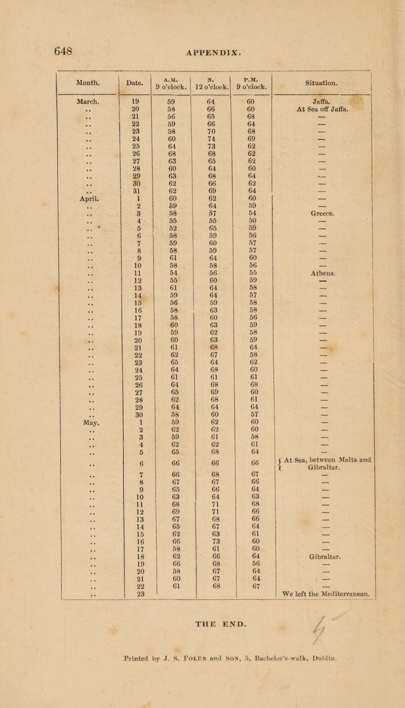 Month. l Date. A.M. 9 o’clock. N. 12 o'clock. P.M. 9 o’clock. Situation. March. 19 59 64 60 Jaffa. • . 20 58 66 60 At Sea off Jaffa. . # 21 56 65 68 — 22 59 66 64 — • • 23 58 70 68 — , , 24 60 74 69 — , # 25 64 73 62 — , , 26 68 68 62 — , , 27 63 65 62 — # , 28 60 64 60 — , , 29 63 68 64 .- , , 30 62 66 62 — # . 31 62 69 64 — April. 1 60 62 60 — 2 59 64 59 — , # 3 58 57 54 Greece. 4 55 55 50 -- ♦ 5 52 65 59 — 6 58 59 56 — , . 7 59 60 57 — 8 58 59 57 — , , 9 61 64 60 — • • 10 58 58 56 — , , 11 54 56 55 Athens. * • 12 55 60 59 _ • • 13 61 64 58 — • • 14 59 64 57 -— • • 15 56 59 58 — • • 16 58 63 58 — , , 17 58 60 56 _ 1 18 60 63 59 — , , 19 59 62 58 20 60 63 59 _ J 21 61 68 64 — • • 22 62 67 58 — , , 23 65 64 62 — • o 24 64 68 60 — , , 25 61 61 61 — 26 64 68 68 — • 9 27 65 69 60 — 9 u 28 62 68 61 — 29 64 64 64 — 30 58 60 57 — May. 1 59 62 60 — 2 62 62 60 — t # 3 59 61 58 — • 4 62 62 61 — # , 5 65 68 64 — 6 66 66 66 j At Sea, between Malta and 1 Gibraltar. 7 66 68 67 — , , 8 67 67 66 — 9 65 66 64 — # # 10 63 64 63 — 11 68 71 68 — • • 12 69 71 66 — . , 13 67 68 66 — # 14 65 67 64 — # # 15 62 63 61 — # t 16 66 73 60 — t , 17 58 61 60 — # # 18 62 66 64 Gibraltar. 19 66 68 56 — # # 20 58 67 64 — 21 60 67 64 — # . 22 61 68 67 — •• 23 1 We left the Mediterranean. THE END. Printed by J. S. Folds and Son, 5, Baehelor’s-walk, Dublin.