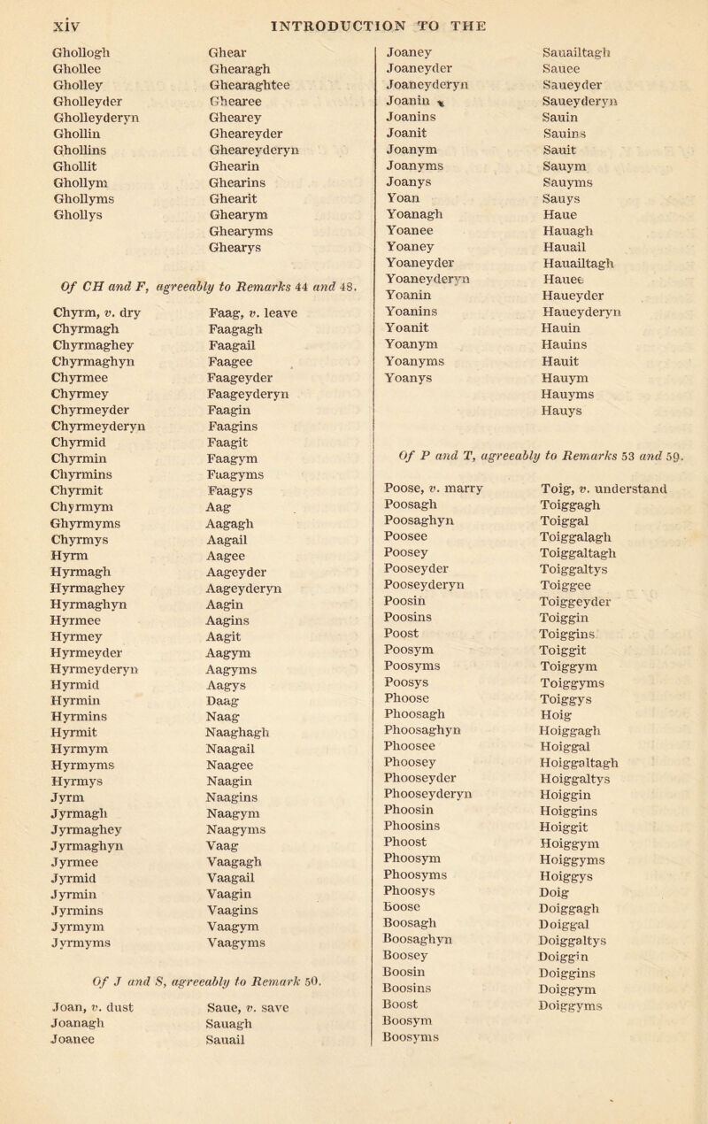 Ghollogh Ghear Ghollee Ghearagh Gholley Ghearaghtee Gholleyder Ghearee Gholley deryn Ghearey Ghollin Gheareyder Ghollins Gheareyderyn Gliollit Ghearin Ghollym Ghearins Ghollyms Ghearit Ghollys Ghearym Ghearyms Ghearys Of CH and F, agreeably to Remarks 44 and Chyrm, v. dry Faag, v. leave Chyrmagh Faagagh Chyrmaghey Faagail Chyrmaghyn Faagee Chyrmee Faageyder Chyrmey Faageyderyn Chyrmeyder Faagin Chyrmeyderyn Faagins Chyrmid Faagit Chyrmin Faagym Chyrmins Faagyms Chyrmit Faagys Chyrmym Aag Ghyrmyms Aagagh Chyrmys Aagail Hyrm Aagee Hyrmagh Aageyder Hyrmaghey Aageyderyn Hyrmaghyn Aagin Hyrmee Aagins Hyrmey Aagit Hyrmeyder Aagym Hyrmeyderyn Aagyms Hyrmid Aagys Hyrmin Daag Hyrmins Naag Hyrmit Naaghagh Hyrmym Naagail Hyrmyms Naagee Hyrmys Naagin Jyrm Naagins Jyrmagli Naagym Jyrmaghey Naagyms Jyrmaghyn Vaag Jyrmee Vaagagh Jyrmid Vaagail Jyrmin Vaagin Jyrmins Vaagins Jyrmym Vaagym Jyrmyms Vaagyms Of J and S, agreeably to Remark 50. Joan, v. dust Saue, v. save Joanagh Sauagh Joanee Sauail Joaney Sauailtagh Joaneyder Sauee Joaneyderyn Saueyder Joanin % Saueyderyn Joanins Sanin Joanit Sauins Joanym Sauit Joanyms Sauym Joanys Sauyrns Yoan Sauys Yoanagh Haue Yoanee Hauagli Yoaney Hauail Yoaneyder Hauailtagh Yoaneyderyn Hauee Yoanin Haueyder Yoanins Haueyderyn Yoanit. Hauin Yoanym Hauins Yoanyms Hauit Yoanys Hauym Hauyms Hauys Of P and T, agreeably to Remarks 53 and 59. Poose, v. marry Toig, v. understand Poosagh Toiggagh Poosaghyn Toiggal Poosee Toiggalagli Poosey Toiggaltagh Pooseyder Toiggaltys Pooseyderyn Toiggee Poosin Toiggeyder Poosins Toiggin Poost Toiggins Poosym Toiggit Poosyms Toiggym Poosys Toiggyms Plioose Toiggys Phoosagh Hoig Phoosaghyn Hoiggagh Phoosee Hoiggal Phoosey Hoiggaltagh Phooseyder Hoiggaltys Phooseyderyn Hoiggin Phoosin Hoiggins Phoosins Hoiggit Phoost Hoiggym Phoosym Hoiggyms Phoosyms Hoiggys Phoosys Doig Boose Doiggagh Boosagh Doiggal Boosaghyn Doiggaltys Boosey Doiggin Boosin Doiggins Boosins Doiggym Boost Boosym Boosyms Doiggyms