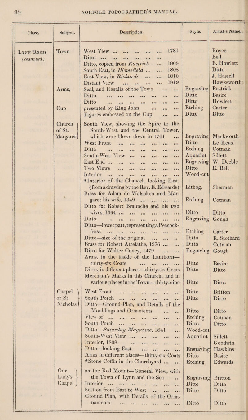 Place. Subject. Description. Style. i Artist’s Name. Lynn Regis Town West View.. ... 1781 Royce ( continued ) Ditto ••• ••• ••• •©• • •• Bell Ditto, copied from Rastrick ... 1808 B. Howlett South East, in Blomefield ... ... 1808 Ditto East View, in Richards ... ... 1810 J. Hassell Distant View .. ... 1819 Hawks worth Arms, Seal, and Regalia of the Town Engraving Rastrick DlttO t«e e«« ••• ••• ••• ••• Ditto Basire Ditto #•* ••• ••• ••• ••• ••• ••• Ditto Howlett Cup presented by King John . Etching Carter Figures embossed on the Cup . Ditto Ditto Church \ South View, showing the Spire to the of St. t South-West and the Central Tower, Margaret) which were blown down in 1741 Engraving Mackworth West Front Ditto Le Keux Ditto ••• »••• ••• • •• ••• ••• Etching Cotman South-West View . Aquatint Sillett East End ••• ••• ••• • ••• ••• Engraving W. Deeble Two Views ... ... . Ditto E. Bell Interior • •• ••• • •• ••• • •• Wood-cut * Interior of the Chancel, looking East, (from a drawing by the Rev. E. Edwards) Lithog. Sherman Brass for Adam de Walsoken and Mar- « garet his wife, 1349 . Etching Cotman Ditto for Robert Braunche and his two wives, 1364 ... Ditto Ditto 13 s tto ••• • • ® ••• ••• »* * ••• Engraving Gough Ditto—lower part, representinga Peacock- fOllSt ••• ••• • • • ••• e • • • m Etching Carter Ditto—size of the original . Ditto R. Stothard Brass for Robert Attelathe, 1376 . Ditto Cotman Ditto for Walter Coney, 1479 . Engraving Gough Arms, in the inside of the Lanthorn— thirty-six Coats . Ditto Basire Ditto, in different places—thirty-six Coats Ditto Ditto Merchant’s Marks in this Church, and in various places in the Town—thirty-nine Ditto Ditto Chapel \ West Front . Ditto Britton of St. 1 South Porch . Ditto Ditto Nicholas j Ditto—Ground-Plan, and Details of the • Mouldings and Ornaments . Ditto Ditto | 1 ow of ••• • • • ••• • •« ••• ••• •• Etching Cotman South Porch . Ditto Ditto Ditto—Saturday Magazine, 1841 Wood-cut South-West View . Aquatint Sillett Interior, 1808 . Goodwin Ditto—looking East . Engraving Hawkins Arms in different places—thirty-six Coats Ditto Basire *Stone Coffin in the Churchyard. Etching Edwards Our \ on the Red Mount—General View, with Lady’s L the Town of Lynn and the Sea Engraving Britton Chapel J Interioi ••• ••• ••• ••• ••• (M Ditto Ditto Section from East to West . Ditto Ditto Ground Plan, with Details of the Orna-