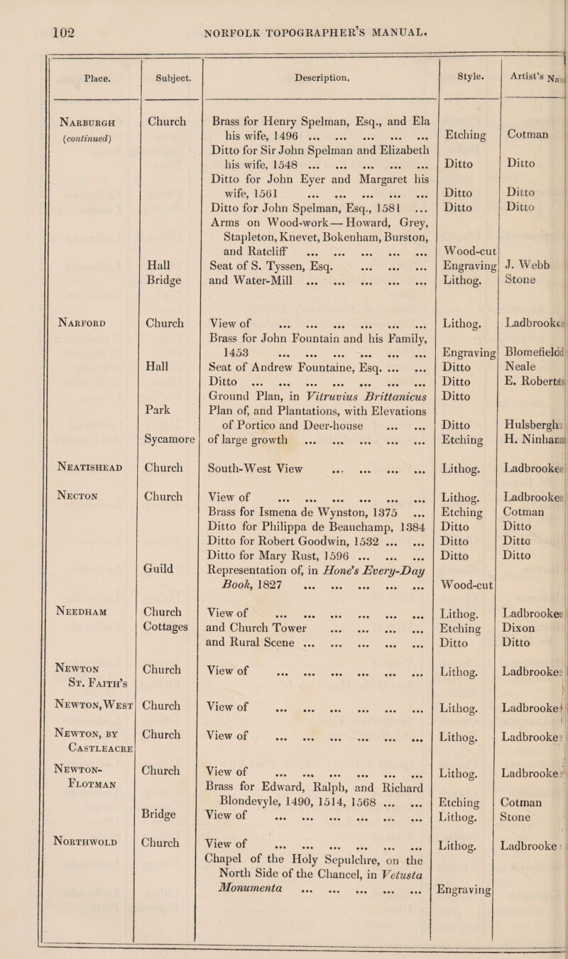 Place. Subject. Description. Style. Artist’s Na Narburgh Church Brass for Henry Spelman, Esq., and Ela (continued) his wife, 1496 . Etching Cotman Ditto for Sir John Spelman and Elizabeth his wife, 1548 . Ditto Ditto Ditto for John Ever and Margaret his wife, 1561 . Ditto Ditto Ditto for John Spelman, Esq., 1581 Ditto Ditto Arms on Wood-work—Howard, Grey, Stapleton, Knevet, Bokenham, Burston, and Ratcliff . Wood-cut Hall Seat of S. Tyssen, Esq. . Engraving J. Webb Bridge and Water-Mill . Lithog. Stone Narford Church View of . Lithog. Ladbrooke Brass for John Fountain and his Family, 1 4^Q A A p-> ••• ••• ••• ••• ••• • • « Engraving Blomefield Hall Seat of Andrew Fountaine, Esq. Ditto Neale Ditto •«» ••• ••• ••• *0* ••• ••• Ditto E. Roberta Ground Plan, in Vitruvius Brittanicus Ditto Park Plan of, and Plantations, with Elevations of Portico and Deer-house . Ditto Hulsbergh Sycamore of large growth . Etching H. Ninhamn Neatishead Church South-West View ..> . Lithog. Ladbrooke Necton Church View of ... ... ... ... ... ... Lithog. Ladbrooke Brass for Ismena de Wynston, 1375 Etching Cotman Ditto for Philippa de Beauchamp, 1384 Ditto Ditto Ditto for Robert Goodwin, 1532 . Ditto Ditto Ditto for Mary Rust, 1596 . Ditto Ditto Guild Representation of, in Hone’s Every-Day Book, 1827 . Wood-cut Needham Church View of ... . Lithog. Ladbrooke Cottages and Church Tower . Etching Dixon and Rural Scene. Ditto Ditto Newton Church View of ... ... ... ... ... ... Lithog. Ladbrooke St. Faith’s j| Newton,West Church View of ... ... ... . Lithog. Ladbrooke1 H Newton, by Church View of . .. Lithog. Ladbrooke Castleacre Newton- Church View of ... ... ... ... ... ... Lithog. Ladbrooke Flotman Brass for Edward, Ralph, and Richard Blondevyle, 1490, 1514, 1568 . Etching Cotman Bridge View of . Lithog. Stone Northwold Church View of Lithog. Ladbrooke Chapel of the Holy Sepulchre, on the North Side of the Chancel, in Vetusta