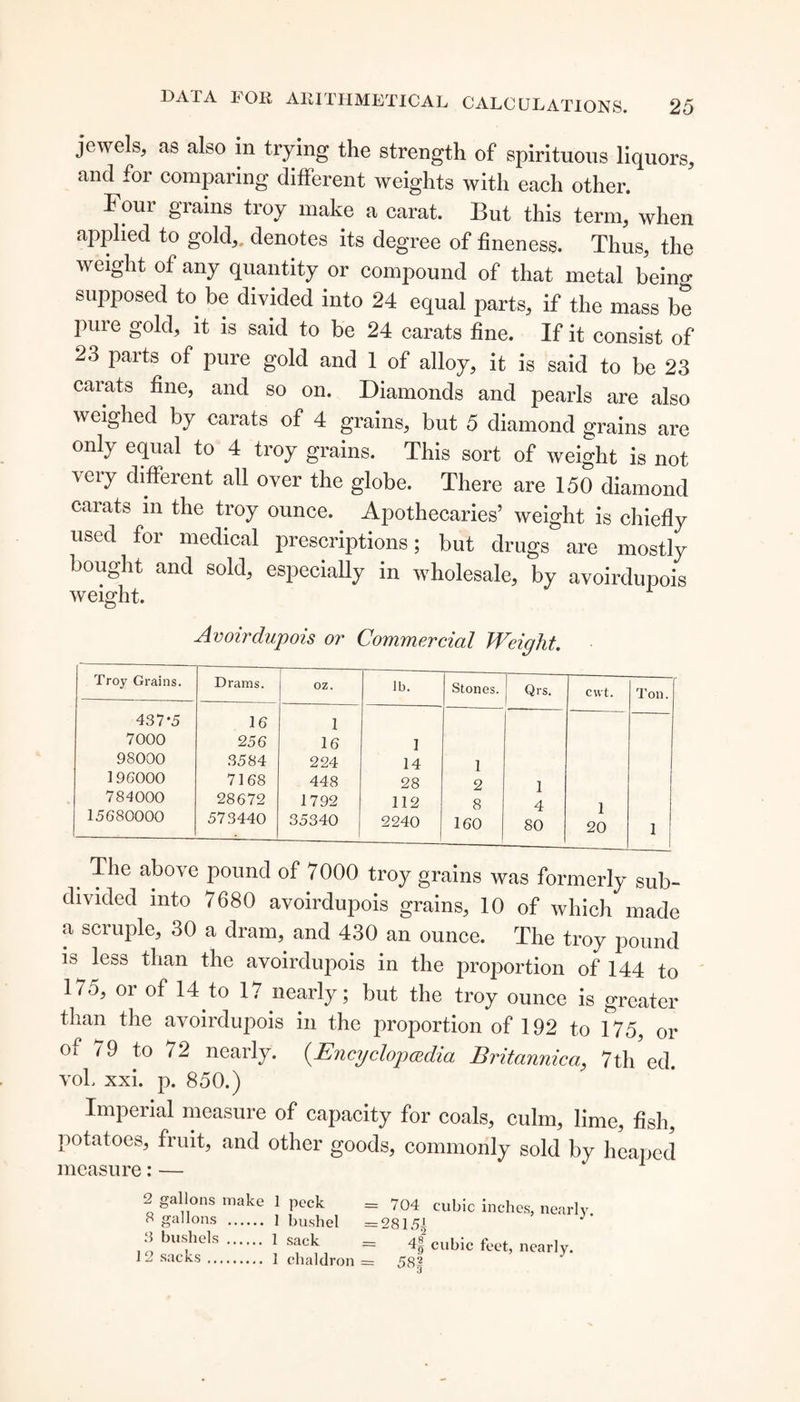 jewels, as also in trying the strength of spirituous liquors, and for comparing different weights with each other. Four grains troy make a carat. But this term, when applied to gold,, denotes its degree of fineness. Thus, the weight of any quantity or compound of that metal being supposed to be divided into 24 equal parts, if the mass be pure gold, it is said to be 24 carats fine. If it consist of 23 parts of pure gold and 1 of alloy, it is said to be 23 carats fine, and so on. Diamonds and pearls are also weighed by carats of 4 grains, but 5 diamond grains are only equal to 4 troy grains. This sort of weight is not \ ery different all over the globe. There are 150 diamond carats m the troy ounce. Apothecaries’ weight is chiefly used for medical prescriptions; but drugs are mostly bought and sold, especially in wholesale, by avoirdupois weight. Avoirdupois or Commercial Weight. Troy Grains. Drams. oz. lb. Stones. Qrs. cut. Ton. 437*5 16 1 7000 256 16 1 98000 3584 224 14 1 19G000 7168 448 28 2 1 784000 28672 1792 112 8 4 1 15680000 573440 35340 2240 160 80 20 1 1 The above pound of 7000 troy grains was formerly sub¬ divided into 7680 avoirdupois grains, 10 of which made a scruple, 30 a dram, and 430 an ounce. The troy pound is less than the avoirdupois in the proportion of 144 to 175, oi of 14 to 17 nearly; but the troy ounce is greater than the avoirdupois in the proportion of 192 to 175, or of 79 to 72 nearly. (.Encyclopedia Britannica, 7th ed. voL xxi. p. 850.) Imperial measure of capacity for coals, culm, lime, fish, Potatoes, fruit, and other goods, commonly sold by heaped measure: — 2 gallons make 1 peck 8 gallons . 1 bushel 3 bushels . 1 sack 12 sacks. 1 chaldron = 704 cubic inches, nearly. = 28151 — 4g cubic feet, nearly. = 58§